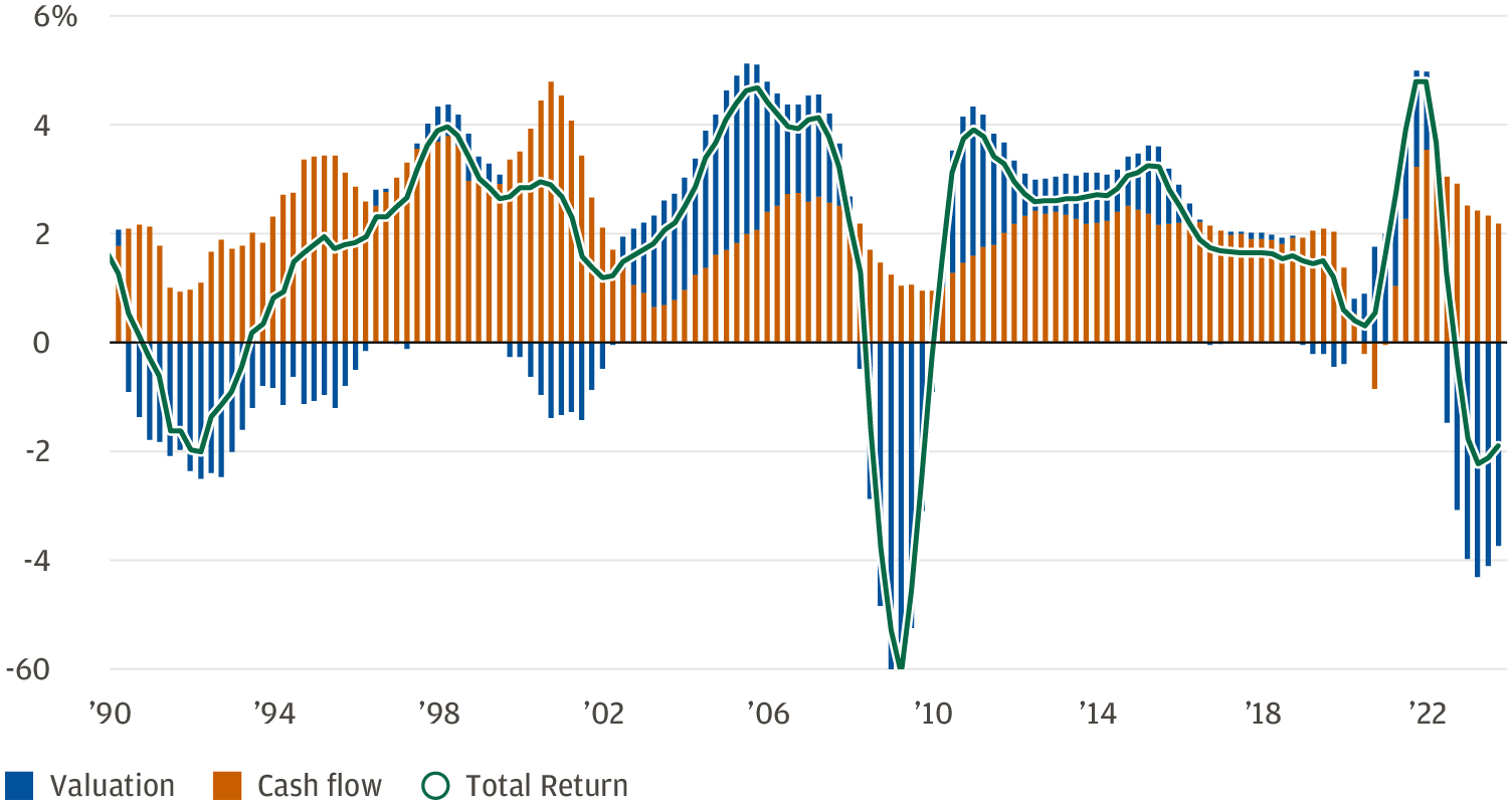 This chart displays the quarterly total return for commercial real estate (orange line) with its two main components, valuation returns (changing property prices) and cash flow returns (change in rental income after expenses). 