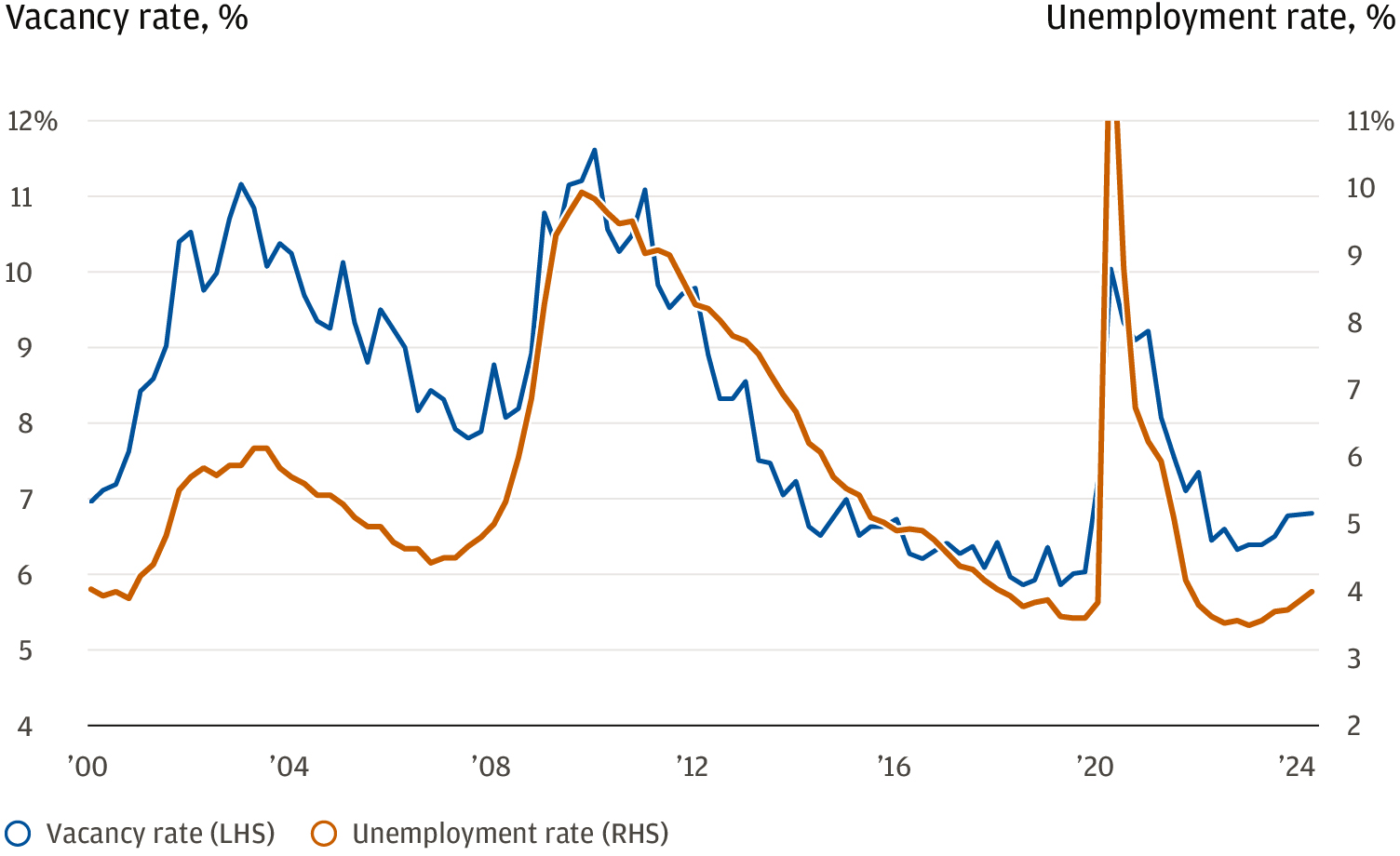 This chart displays the vacancy rate for U.S. commercial real estate in dark blue and the unemployment rate for the U.S. in light blue. 