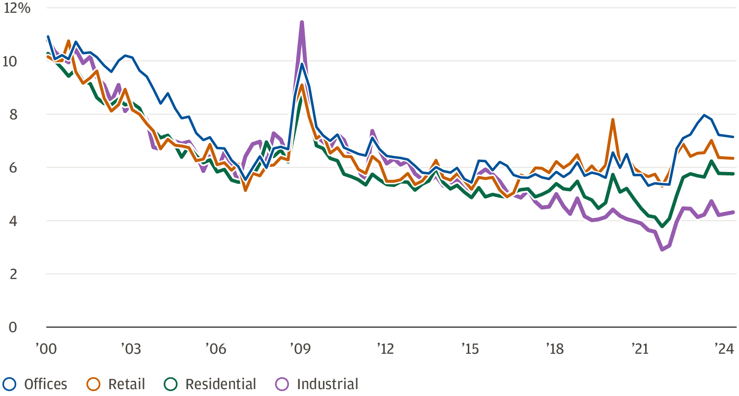 This chart displays the cap rate for different segments on the U.S. commercial real estate market. 