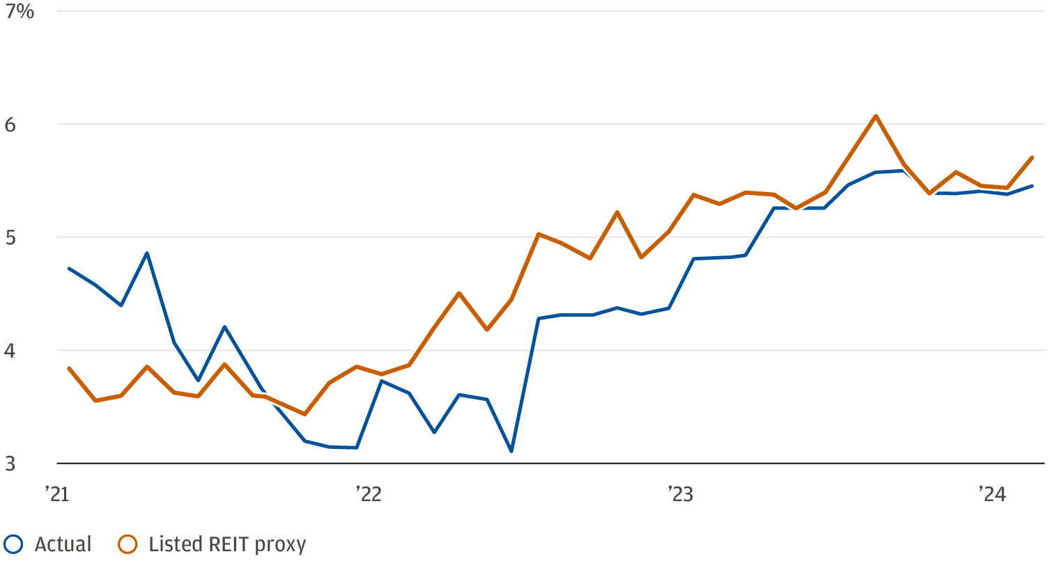 This chart displays cap rates for a large non-listed REIT. 