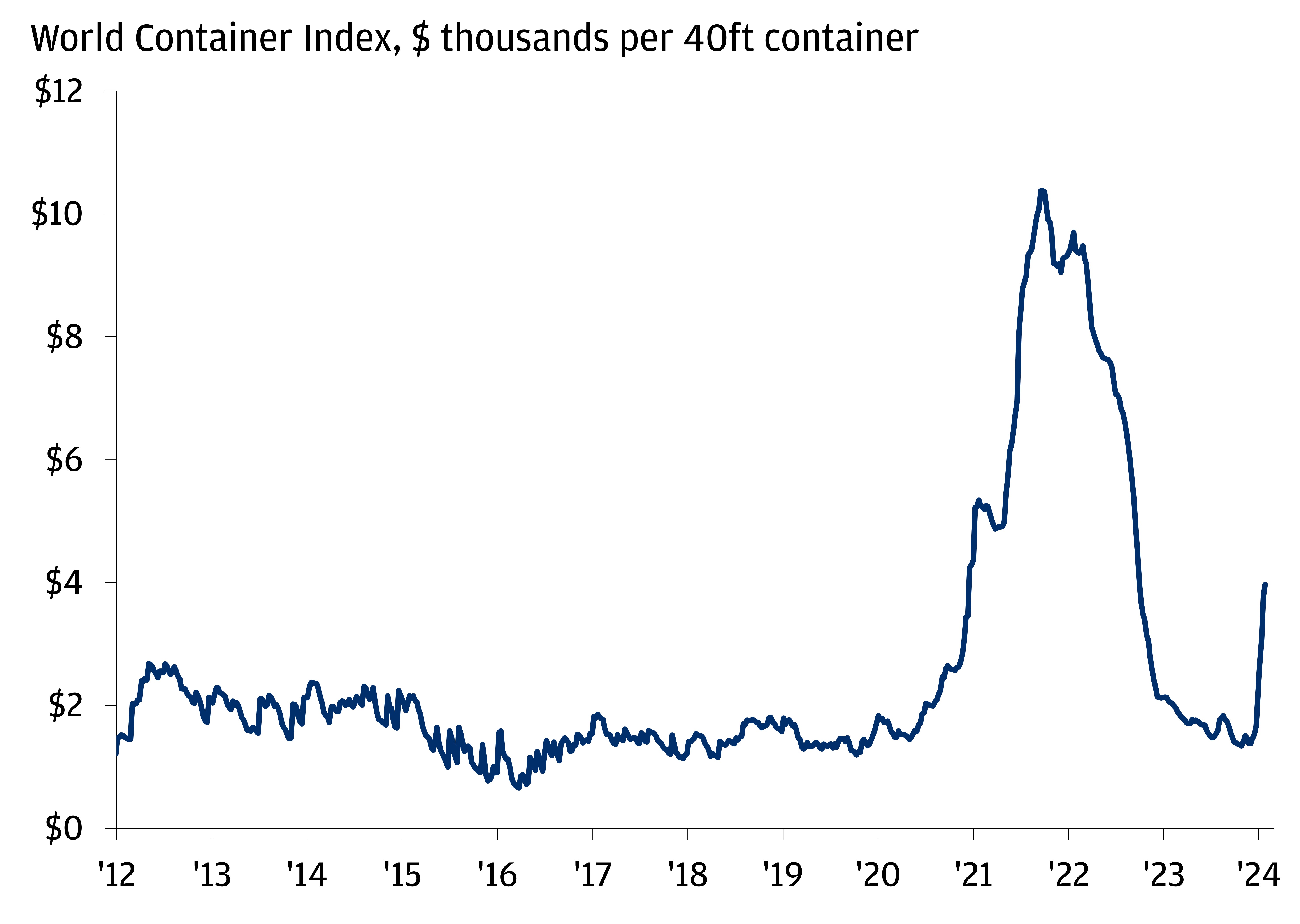 This chart shows the World Container Index in thousands of dollars per 40 foot container since 2012.