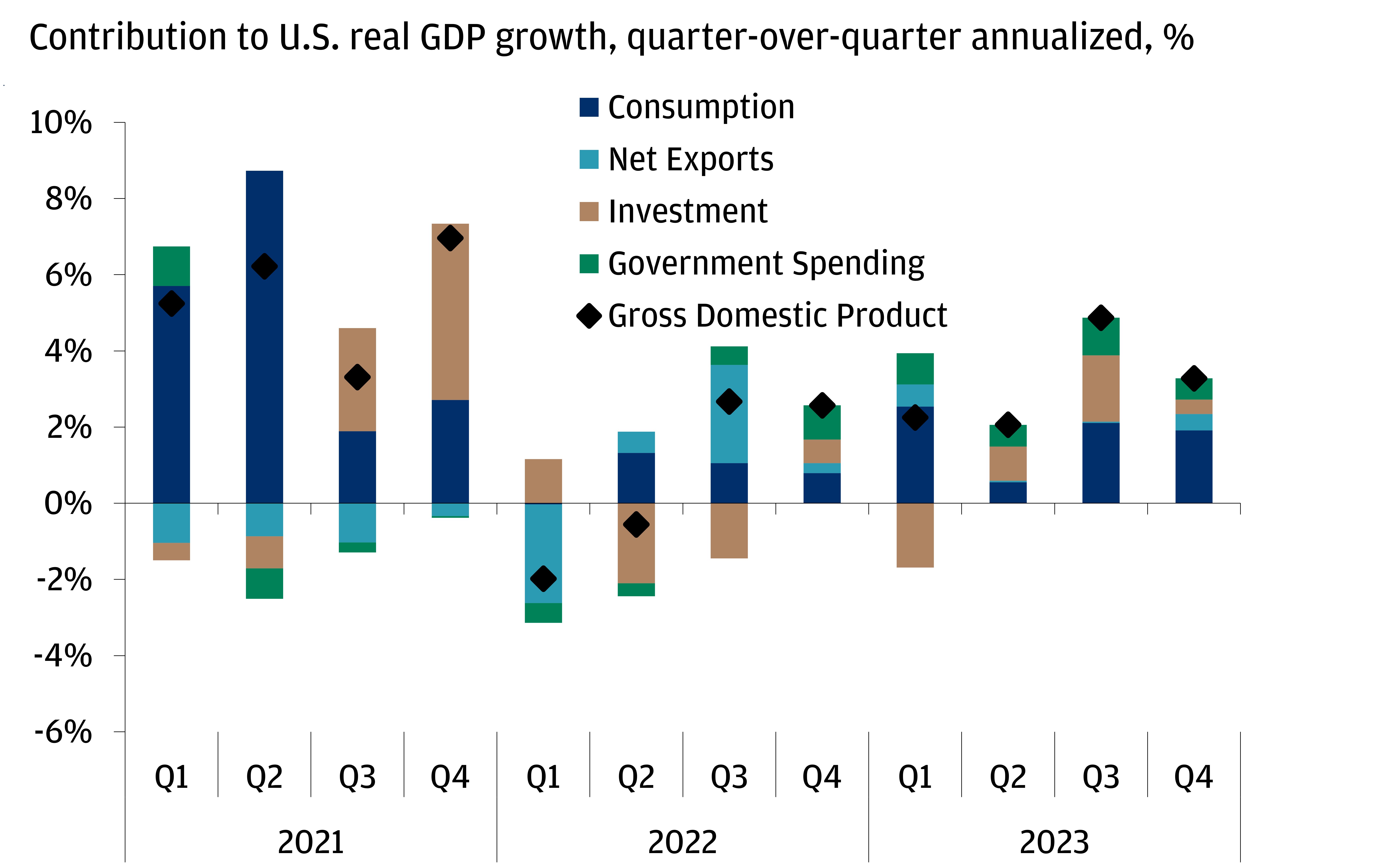 This chart shows the contribution to U.S. real GDP growth, quarter-over-quarter annualized as a percentage.