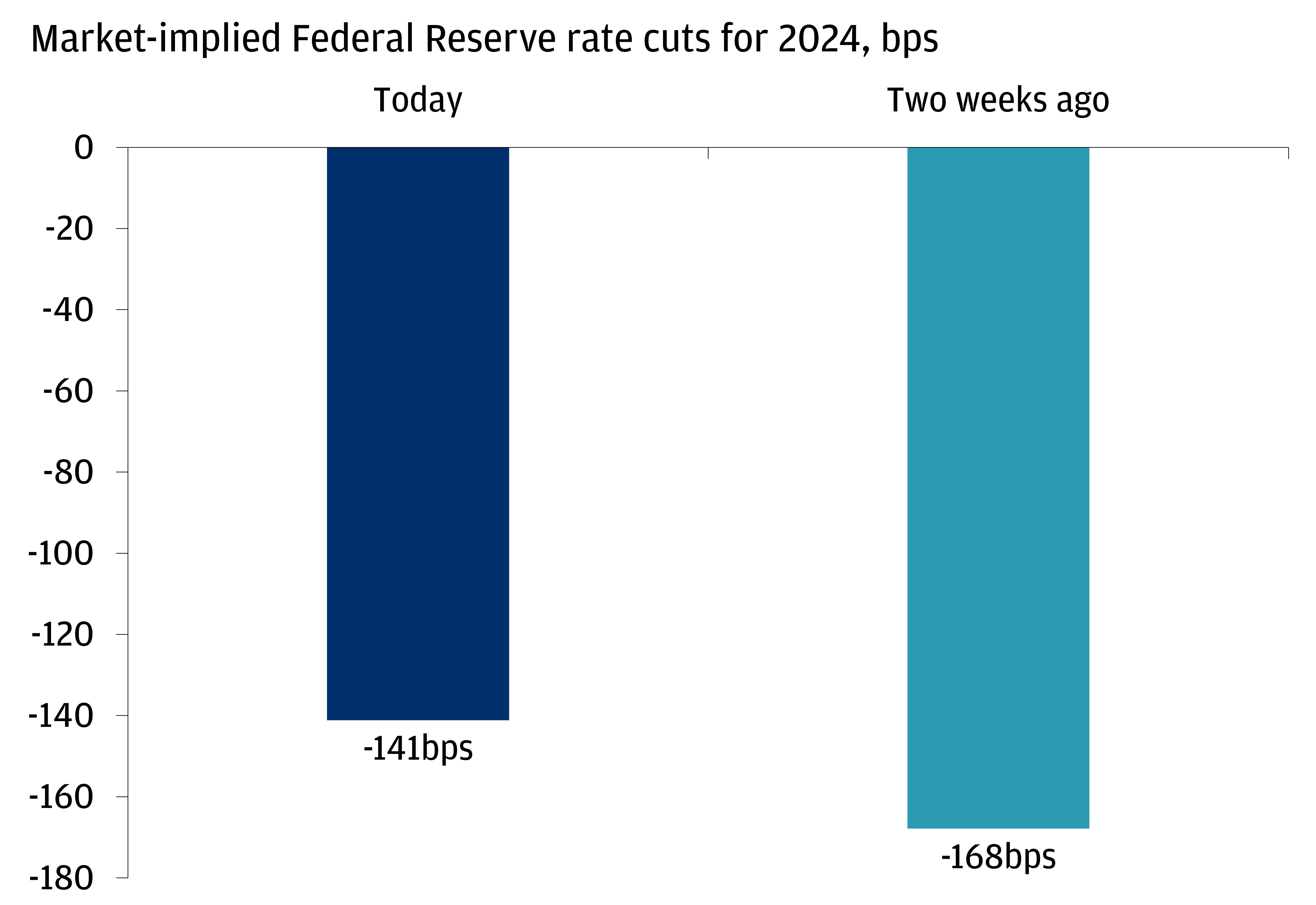 The chart shows the market-implied Federal Reserve rate cuts today at -141 bps versus two weeks ago at -168 bps. 