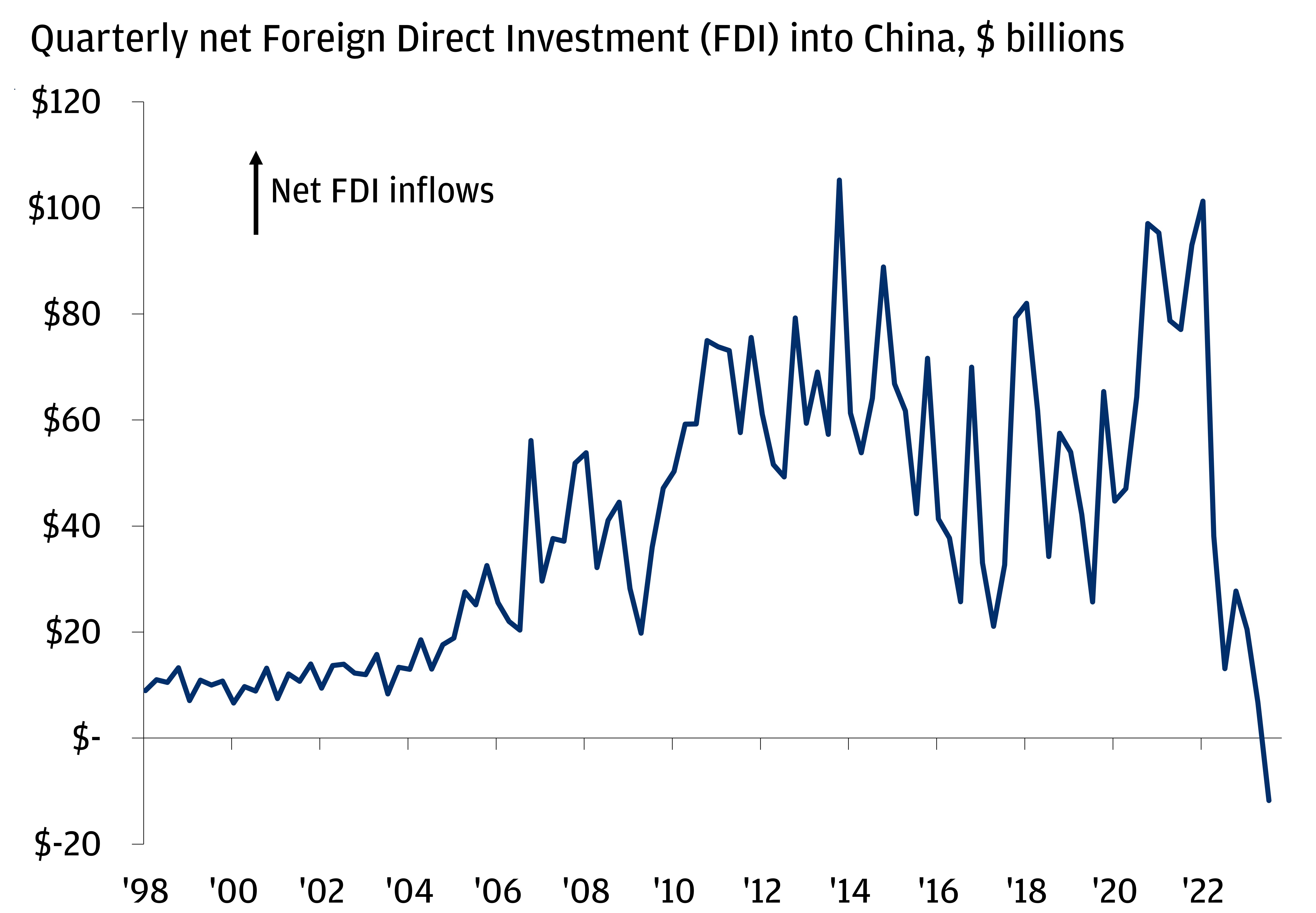 This chart shows the quarterly net foreign direct investment into China in billions of dollars.