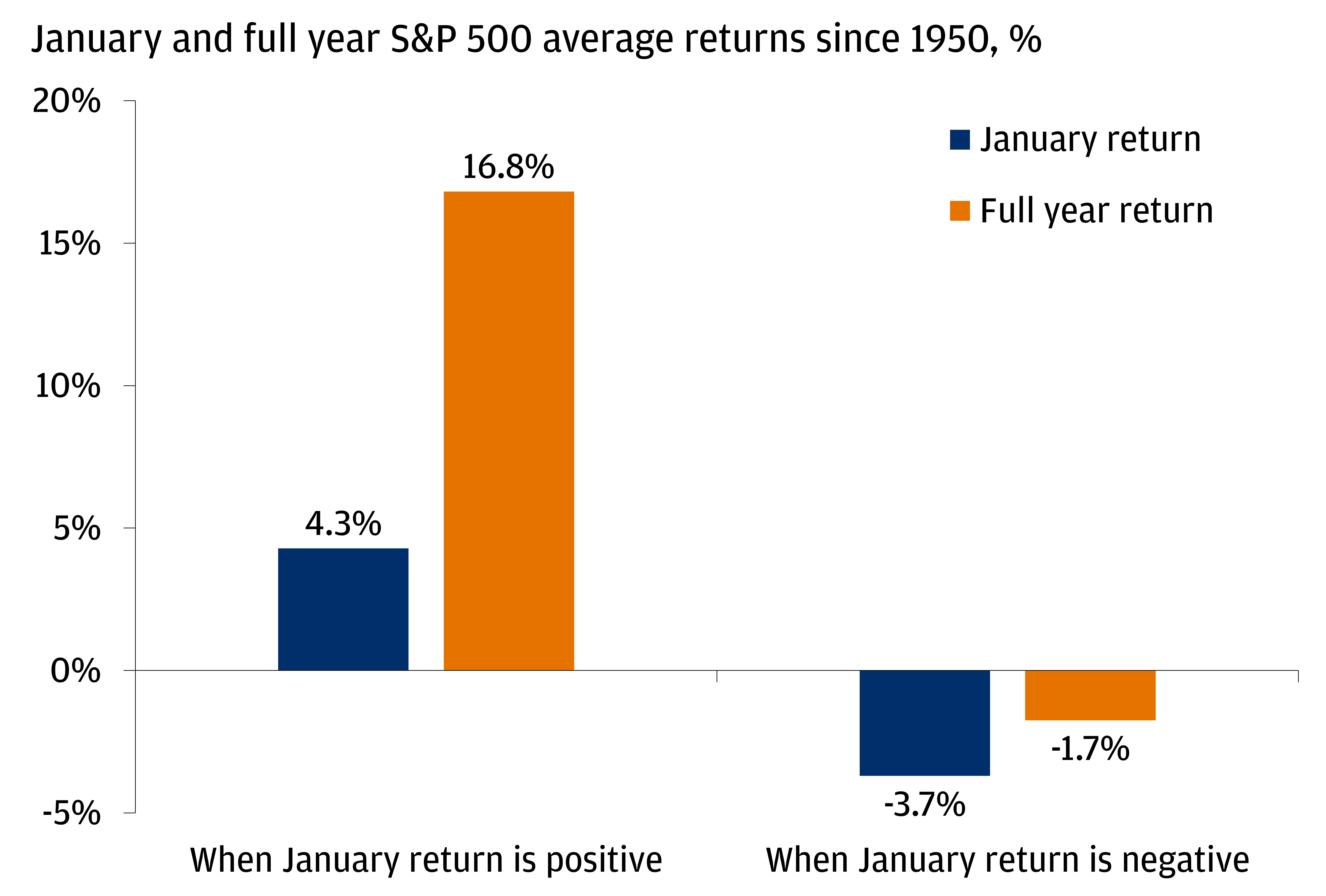 This bar chart shows the January and full-year S&P 500 average return since 1950 in percentages. 