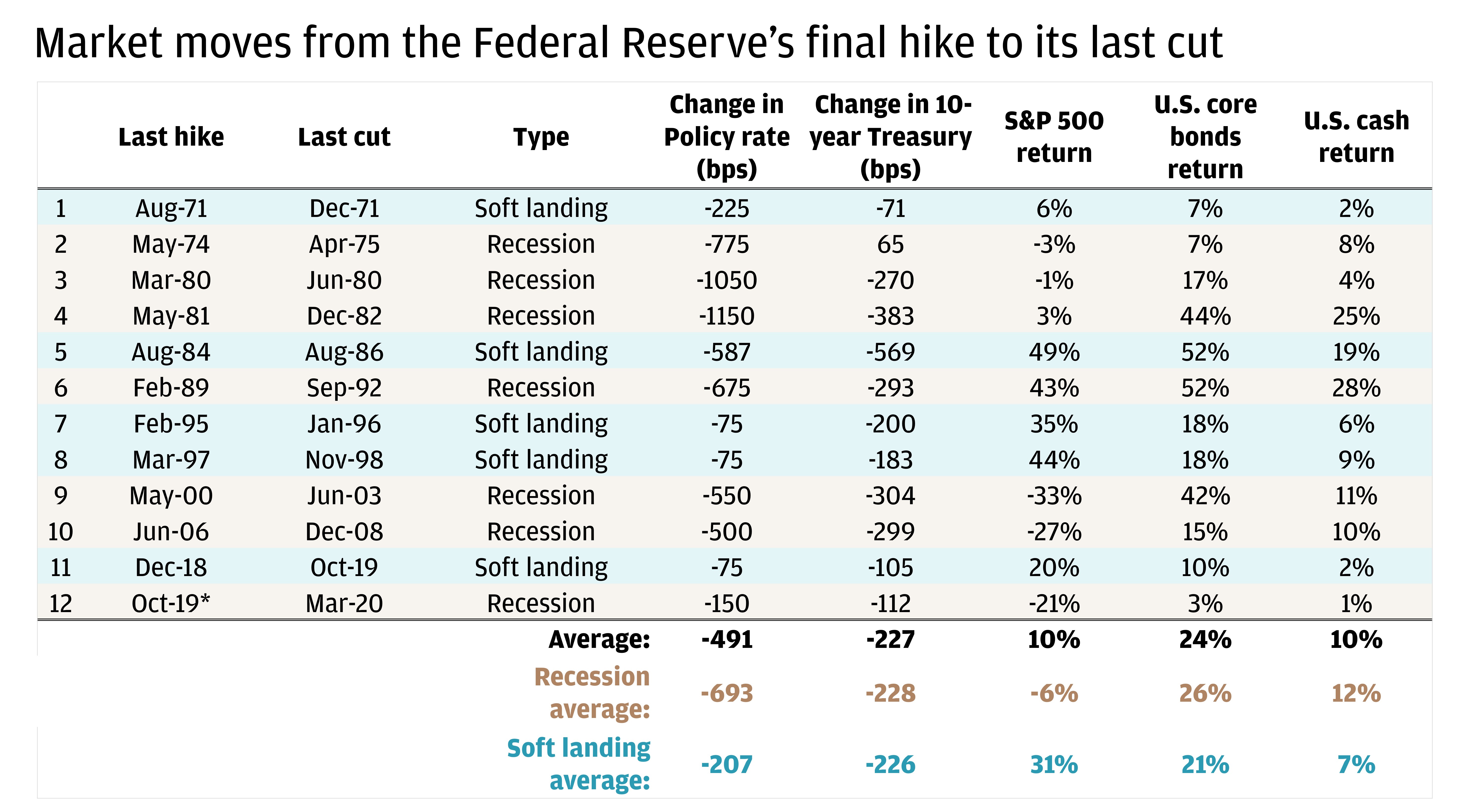 This table shows the market moves from the Federal Reserve’s final hike to its last cut since 1970. 