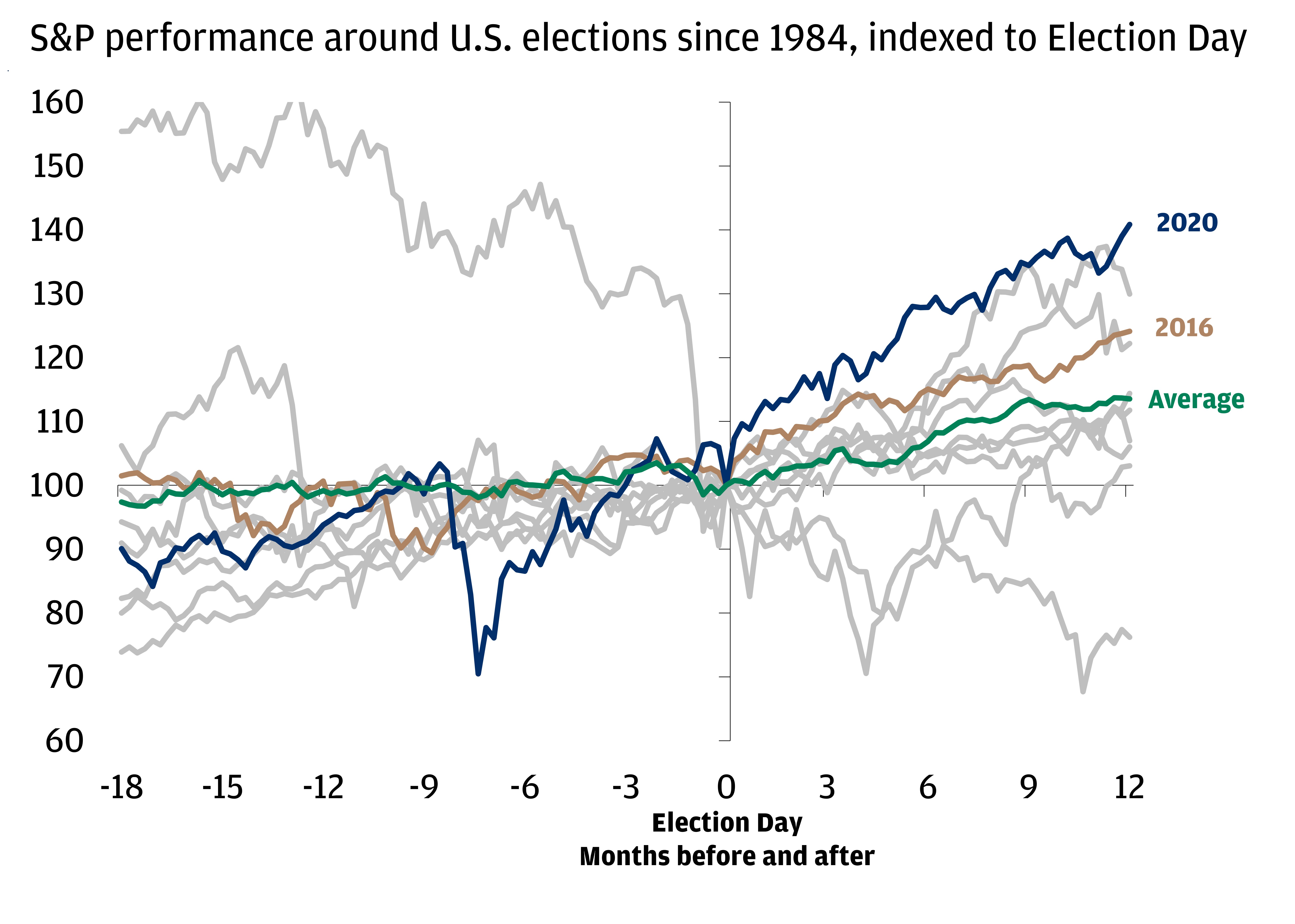 This chart shows the S&P 500 performance around U.S. elections since 1980, indexed to Election Day.