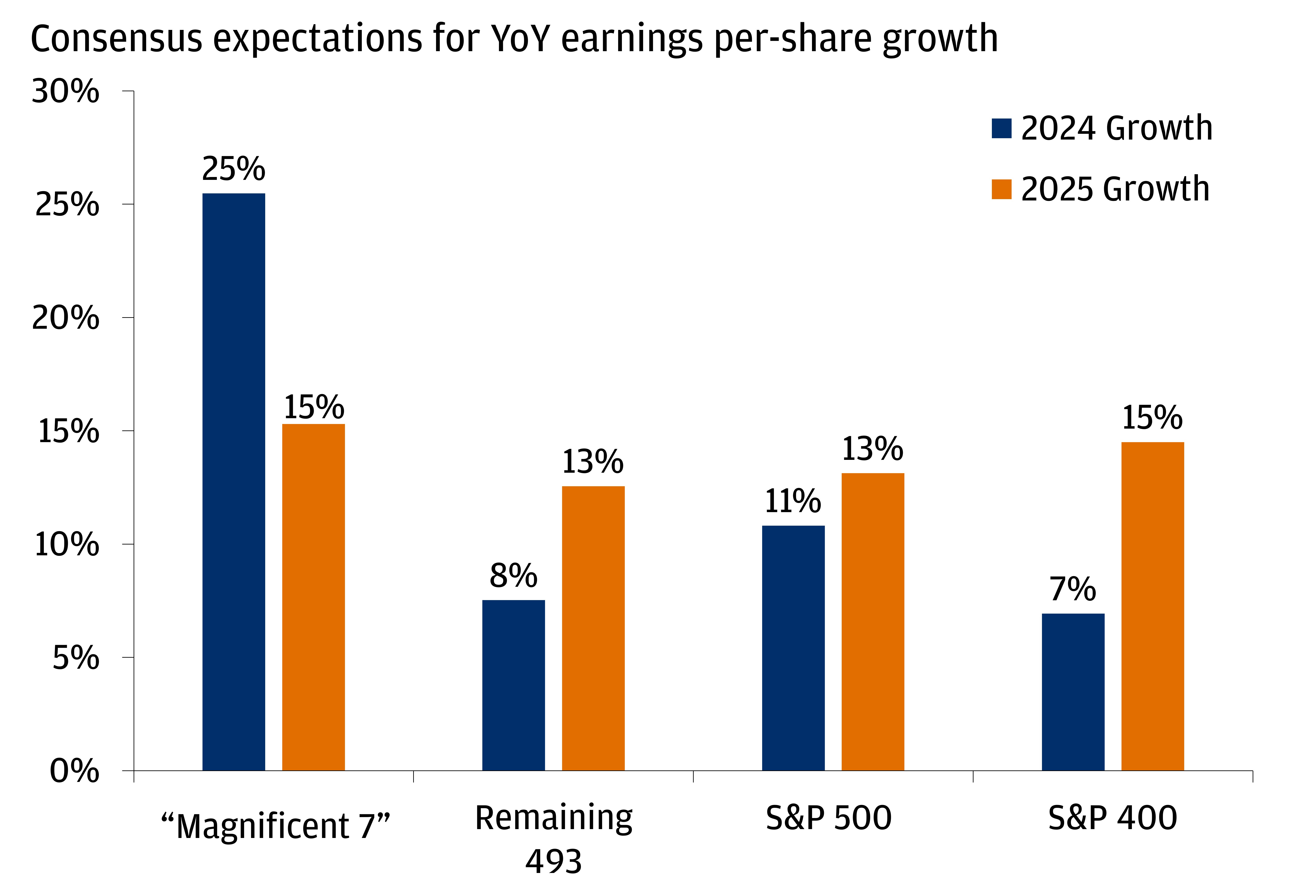 This chart shows YoY earnings-per-share growth for the Mag-7, remaining 493, S&P 500 and S&P 400 for 2024 and 2025.