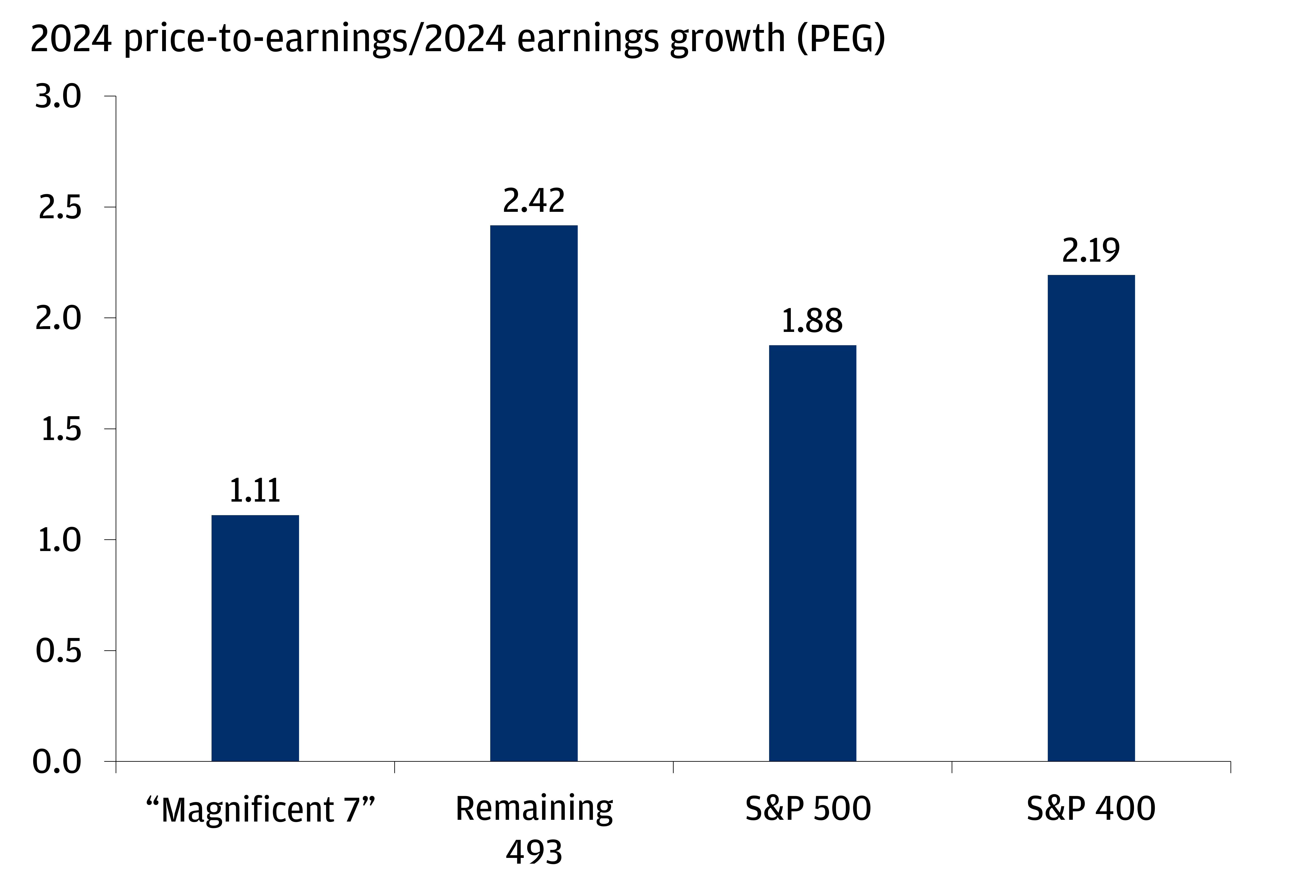 This chart shows 2024 price-to-earnings/2024 earnings growth (PEG) ratio for the Mag-7, remaining 493, S&P 500 and S&P 400 for 2024 and 2025.