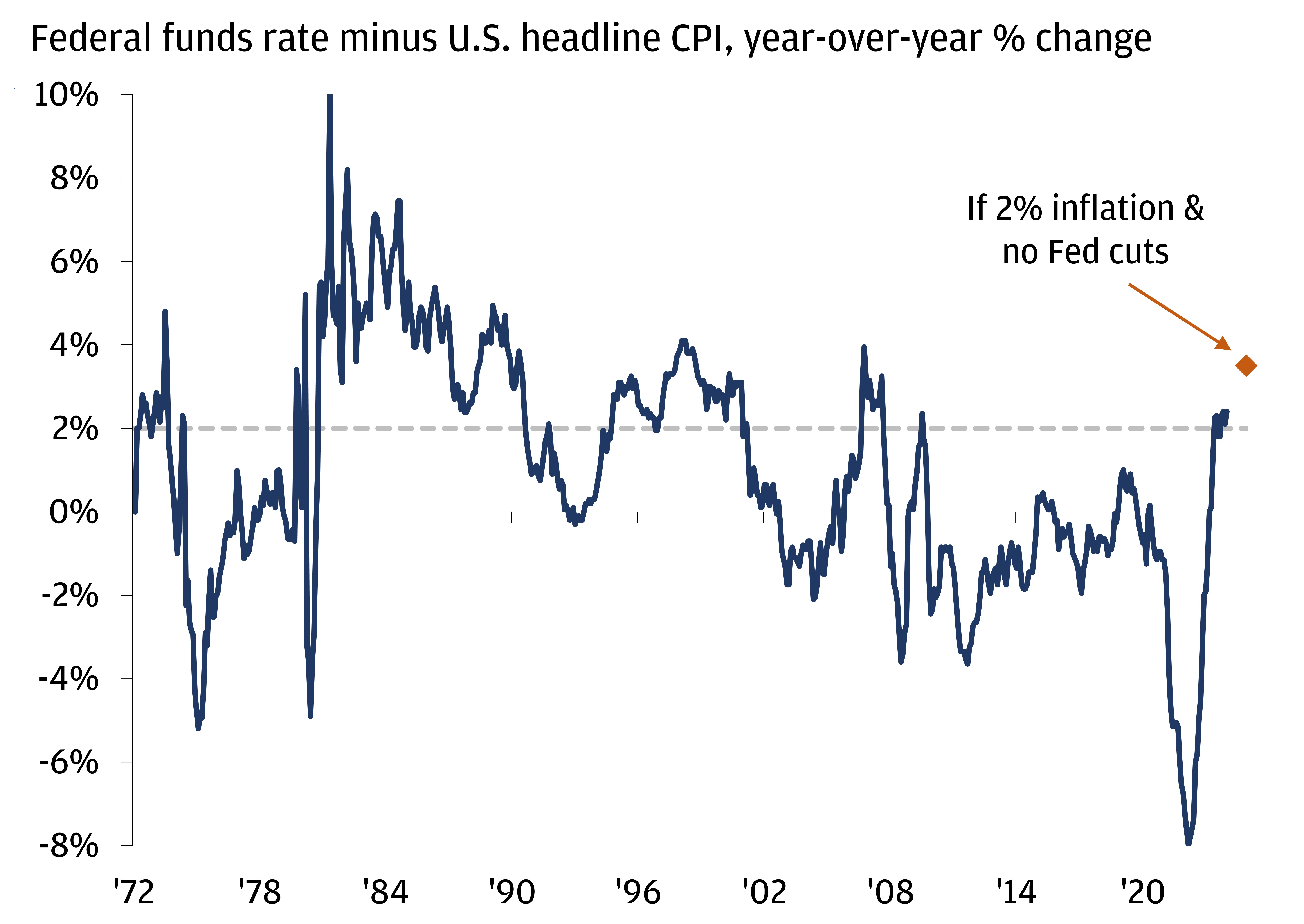 This line chart shows the real federal funds rate, defined as the federal funds rate minus U.S. headline CPI inflation from 1972 to 2024.
