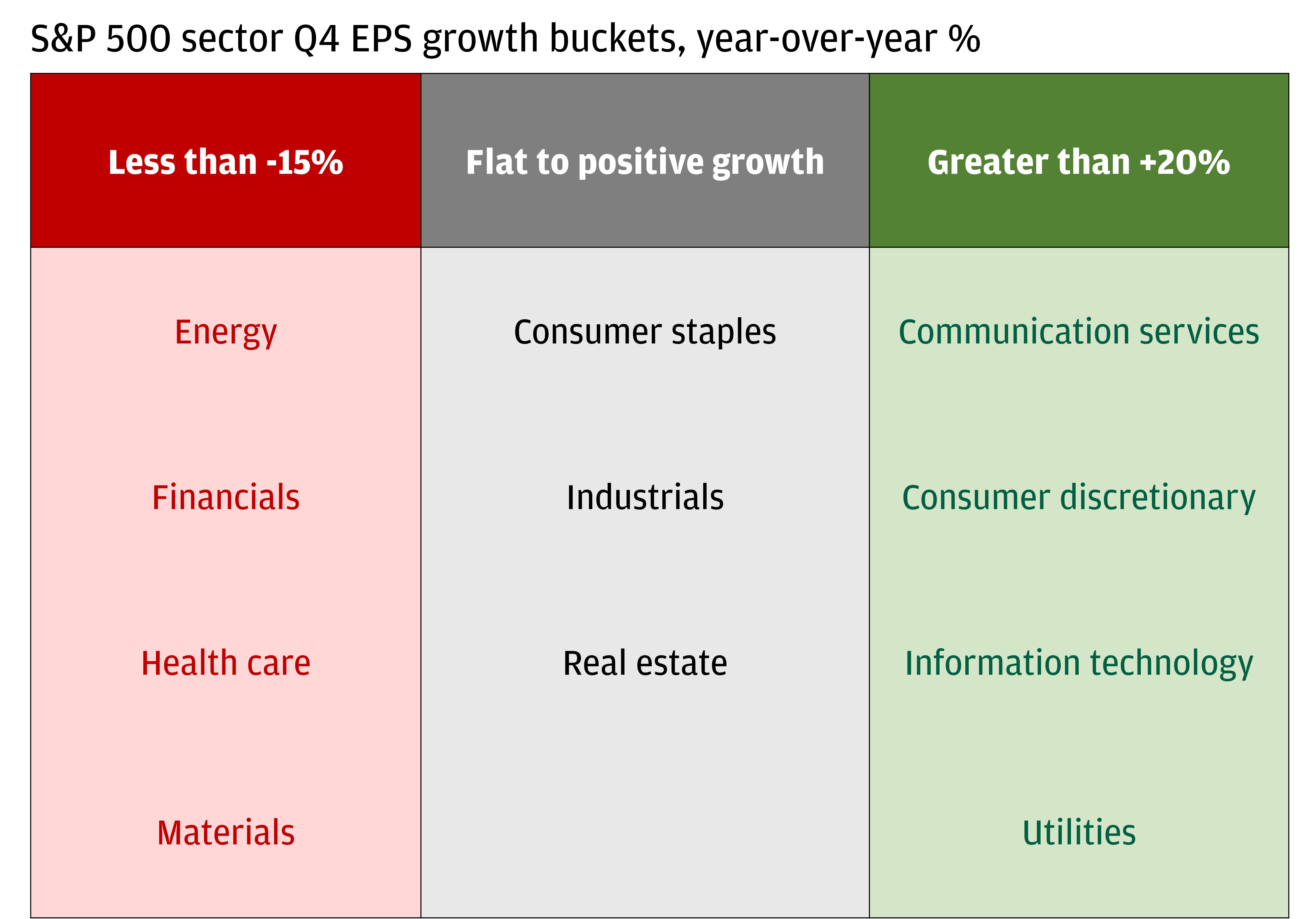 This table categorizes the 11 S&P 500 sectors by their expected earnings per share growth rate in Q4 2023.