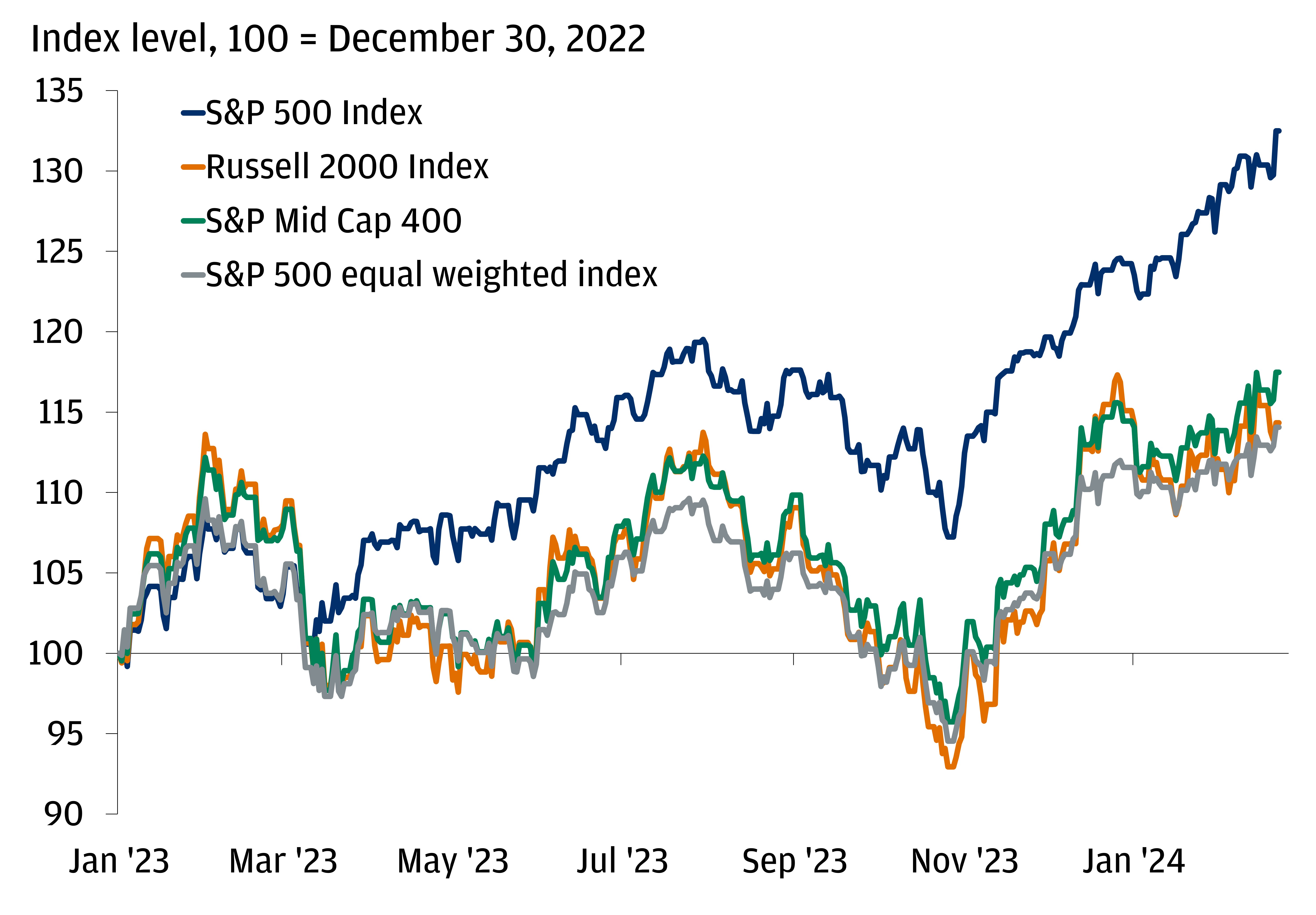 The chart describes the index performance for S&P 500, Russell 2000, S&P 400 MIDCAP, and S&P 500 equal weighted for 100=January 1, 2023.