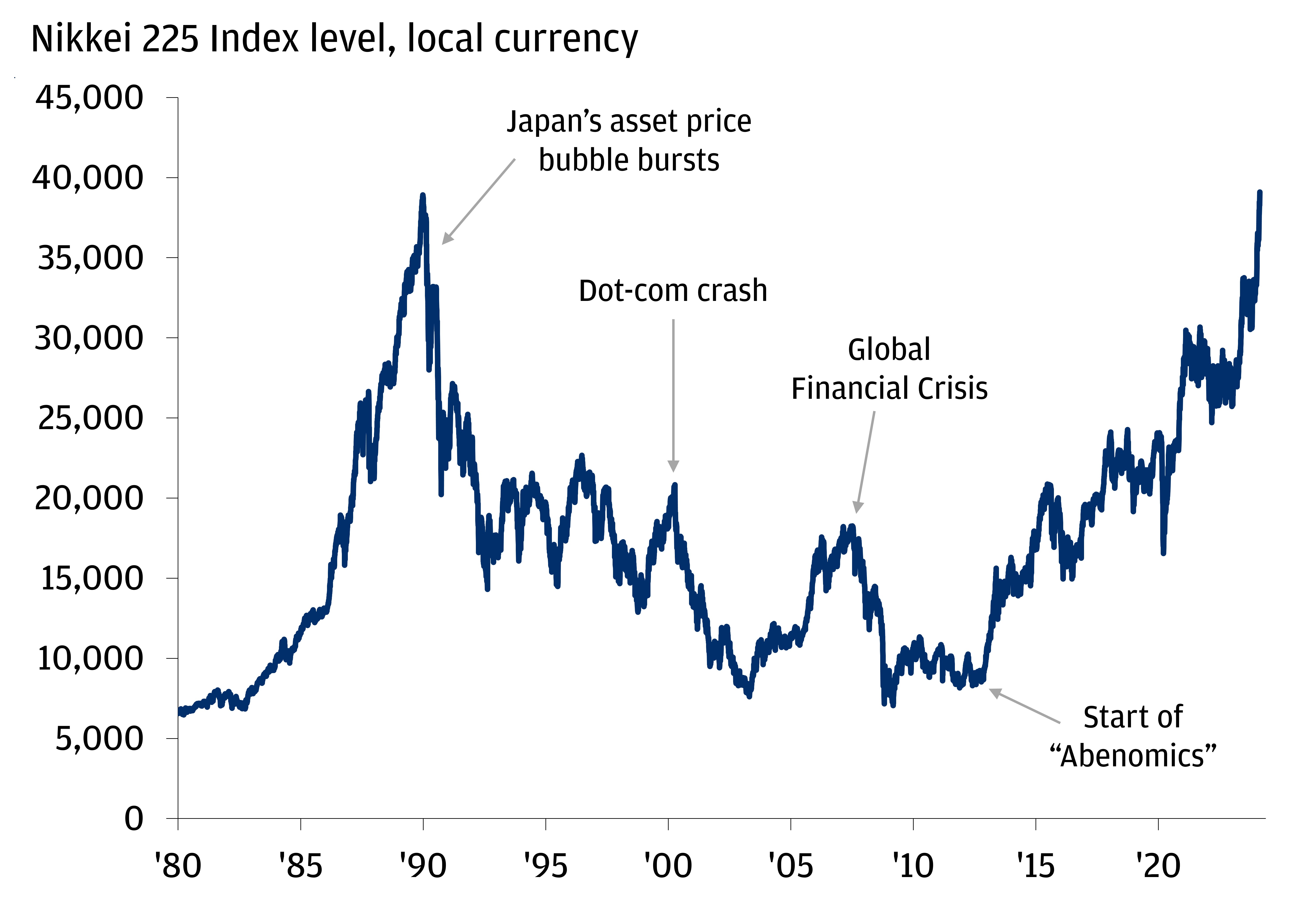 The chart describes the Nikkei 225 index level from 1980 to now. 
