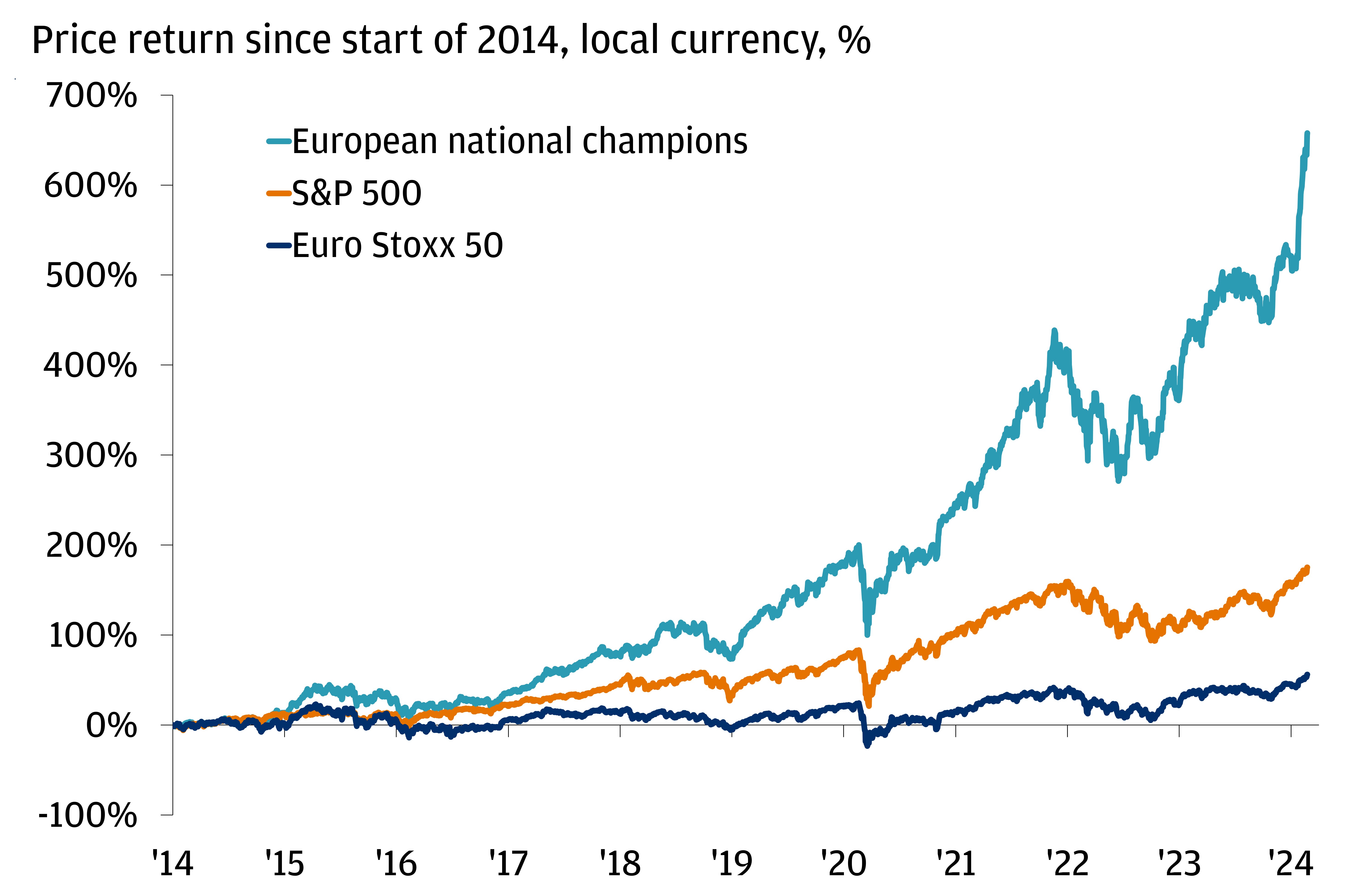 This chart shows the price returns since the start of 2014 for the S&P 500, Euro Stoxx 50 and European national champions, where the latter refers to an equally weighted basket of LVMH, Hermes, Safran, Schneider, ASML, Ferrari, Novo Nordisk.