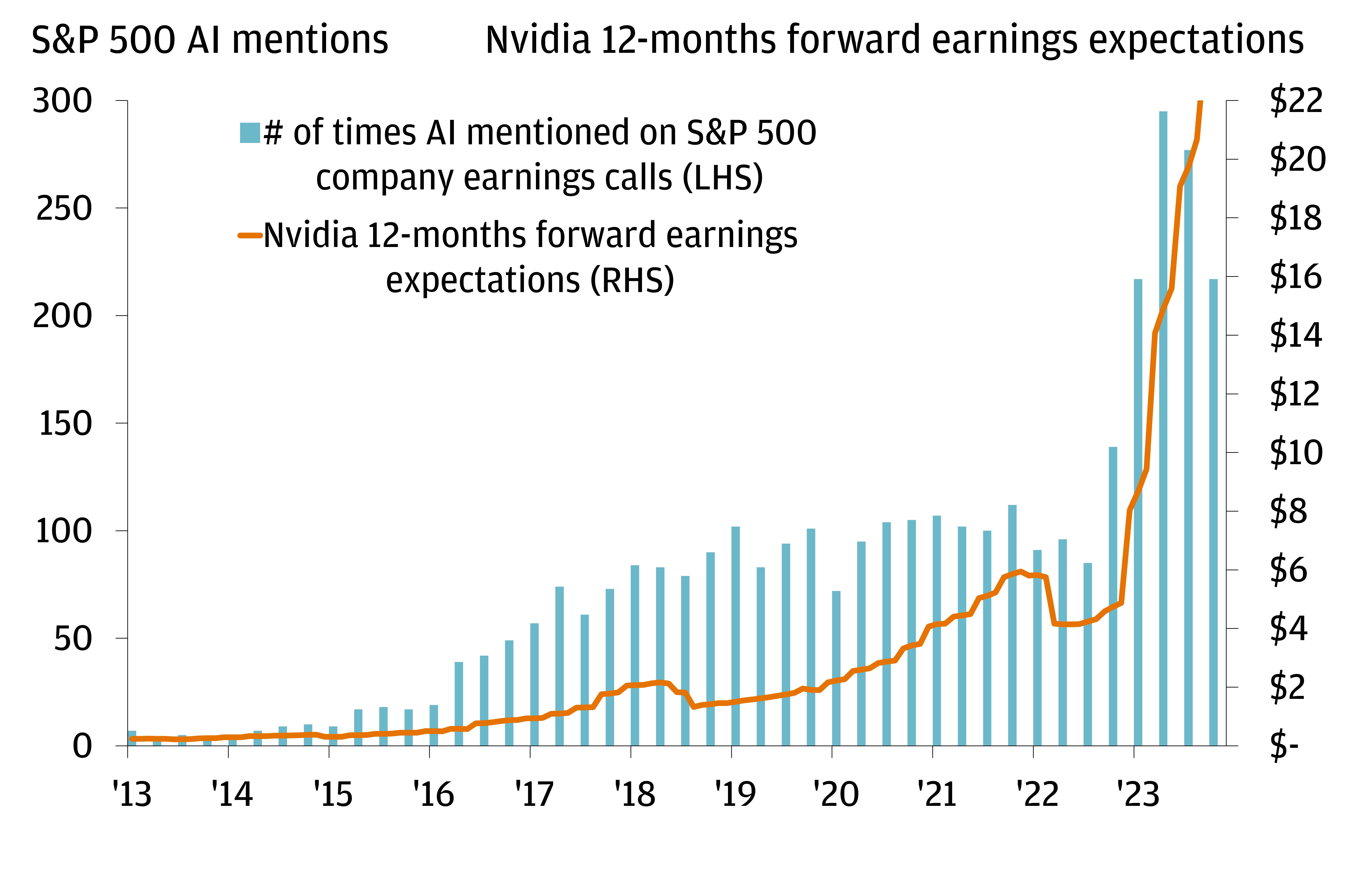 The chart describes the # of times AI mentioned on S&P 500 company earnings calls and Nvidia 12-months forward earnings expectations. 