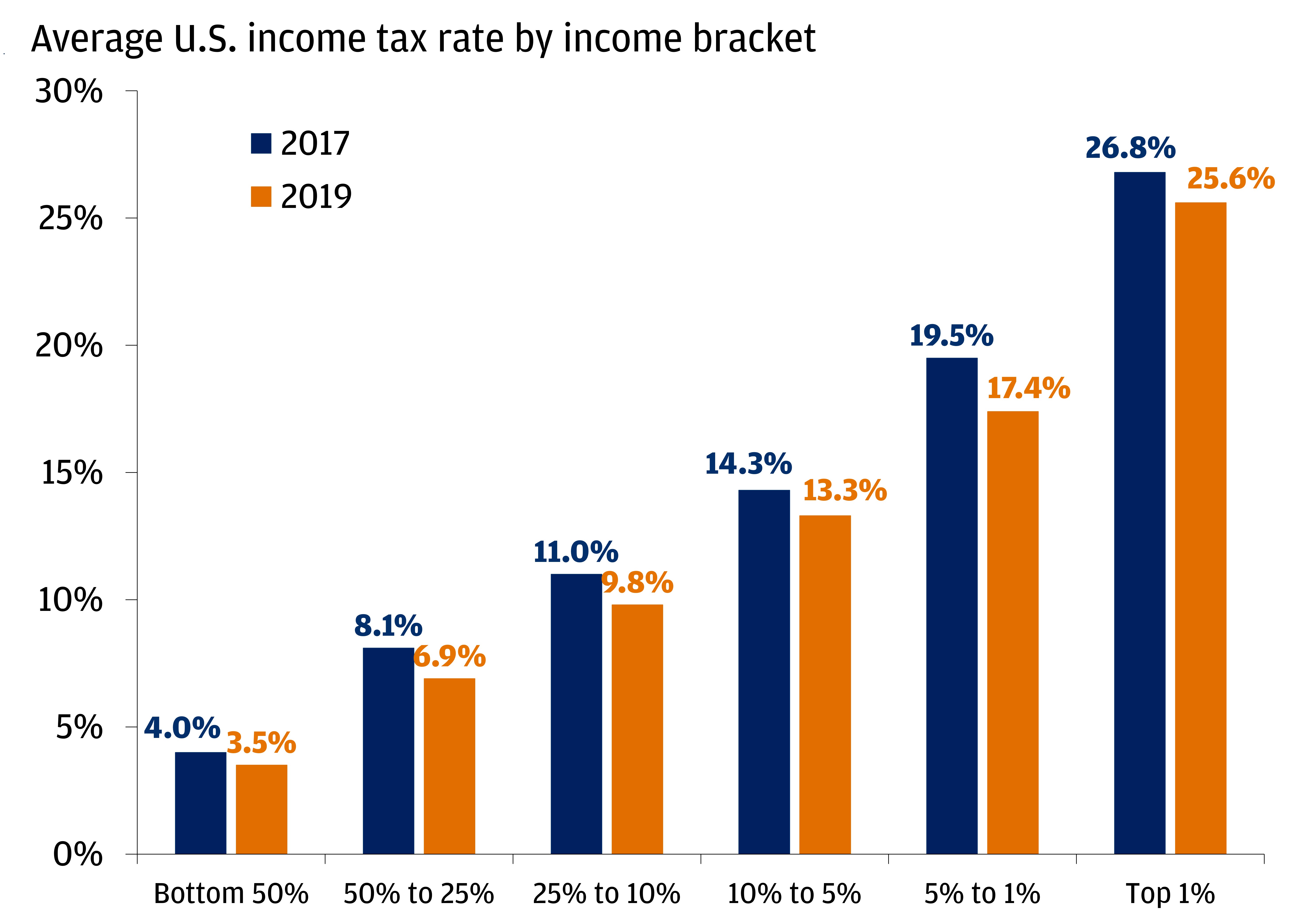 This bar chart shows the average U.S. income rate by income bracket in 2017 and 2019. 