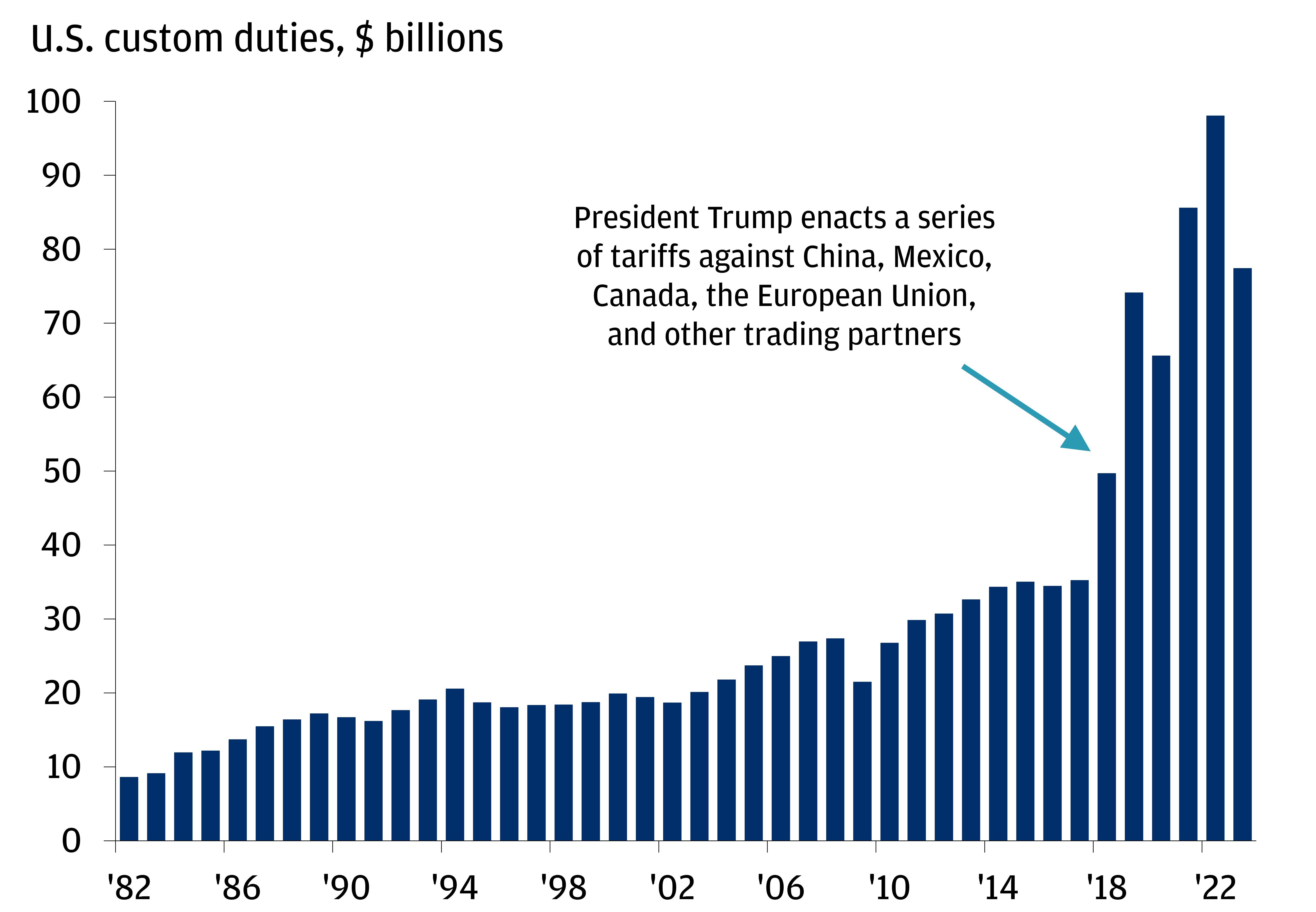 This bar chart shows the U.S. custom duties from 1982 to 2023.