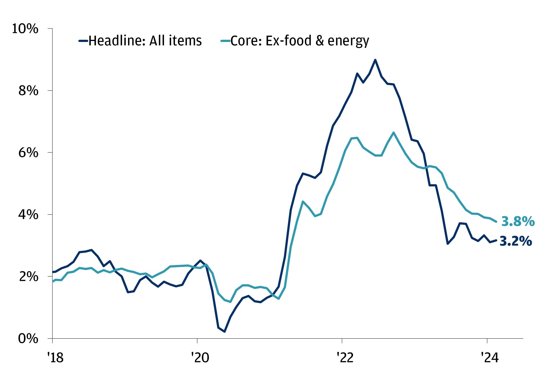 The chart shows U.S. CPI, year-over-year percentage change for headline and core.