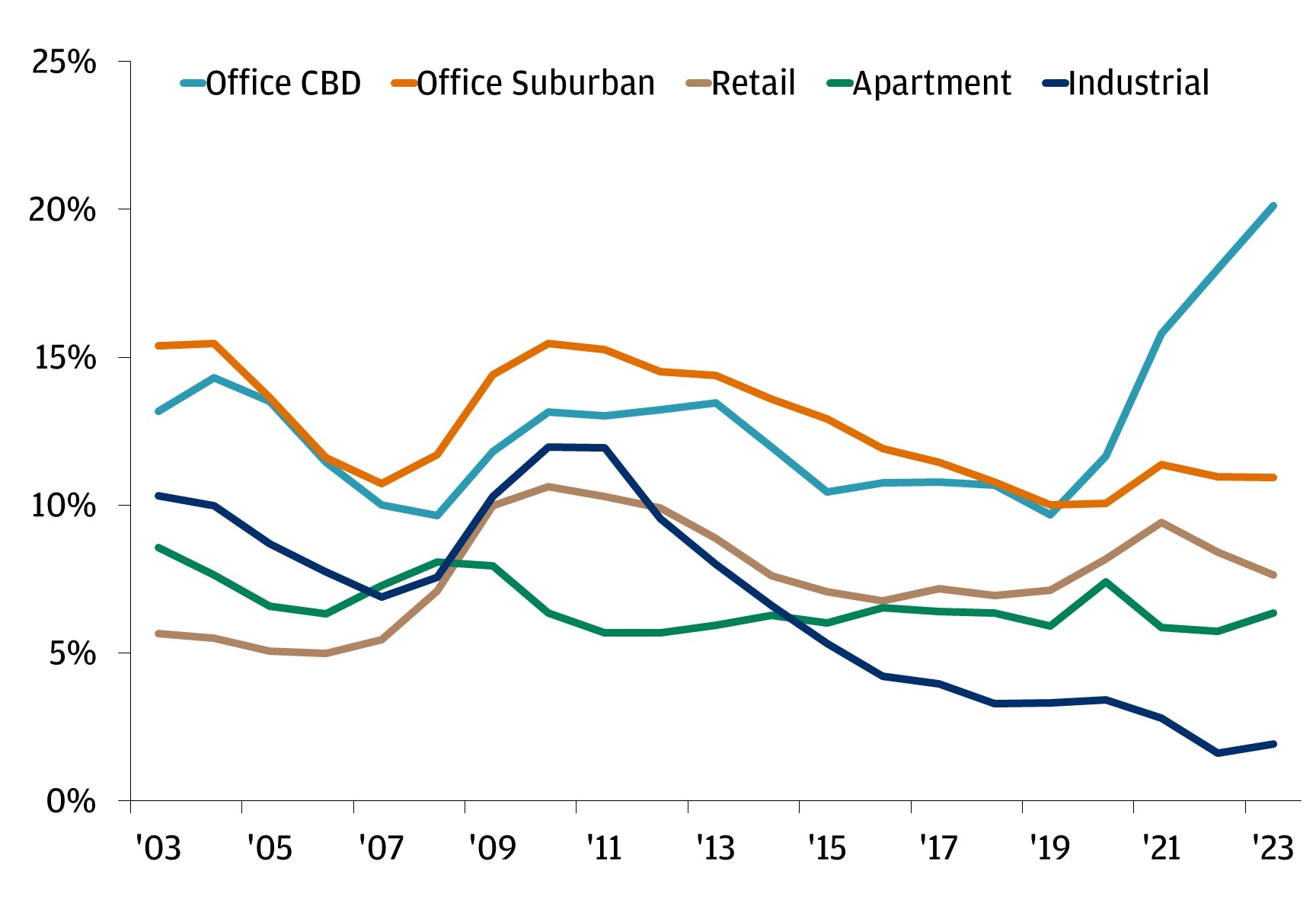 The chart shows the CRE vacancy rates by subsector from 2003 to 2023.