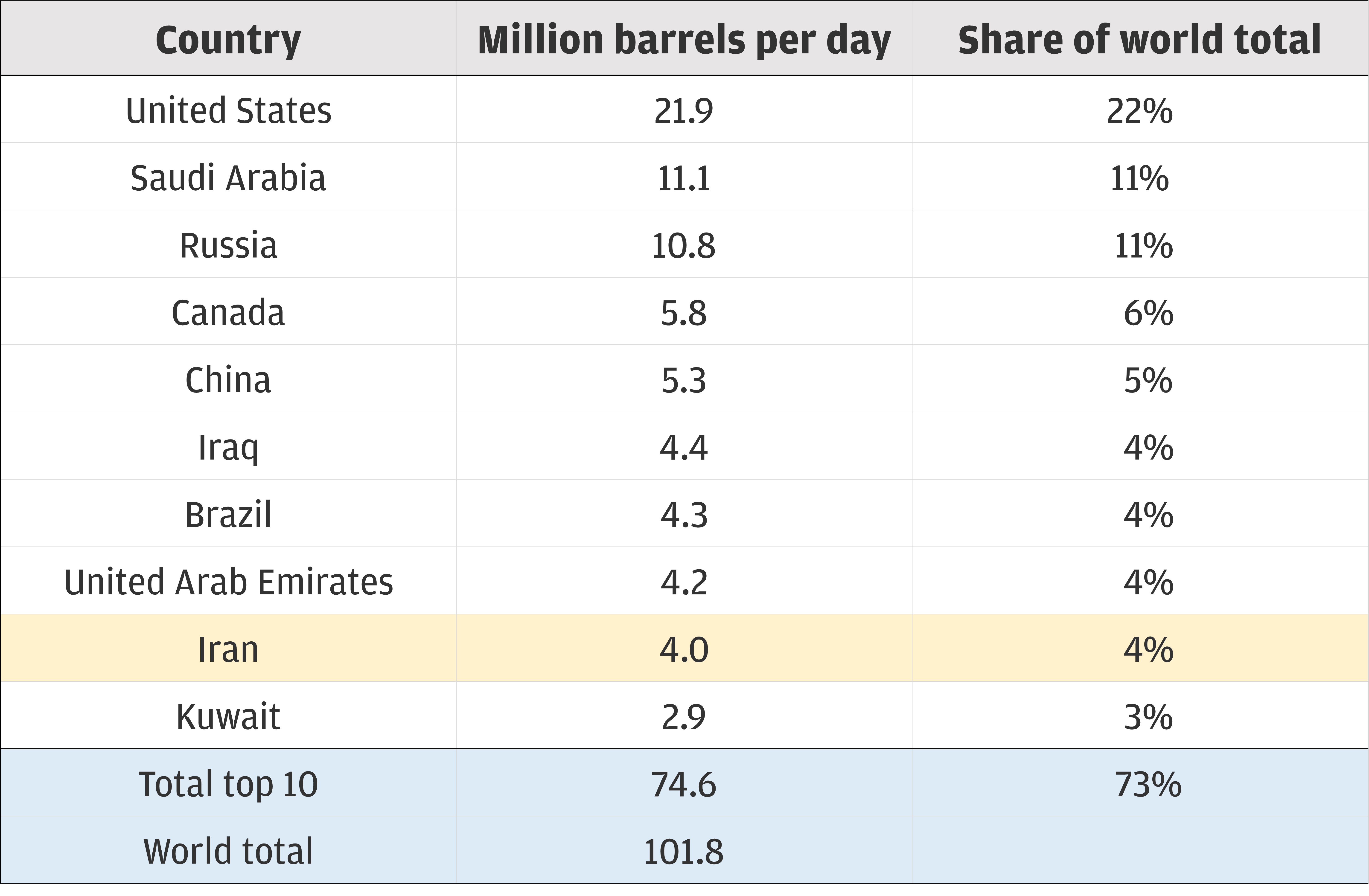 This table shows the top 10 oil producers and share of total world oil production in 2023.