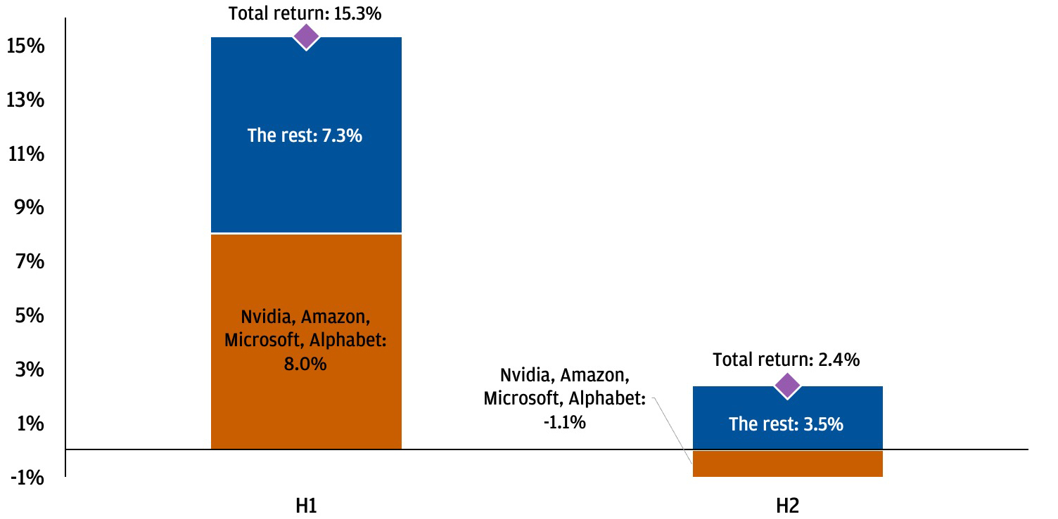 This chart shows the contribution of S&P 500 return in the first and (incomplete) second half of 2024.