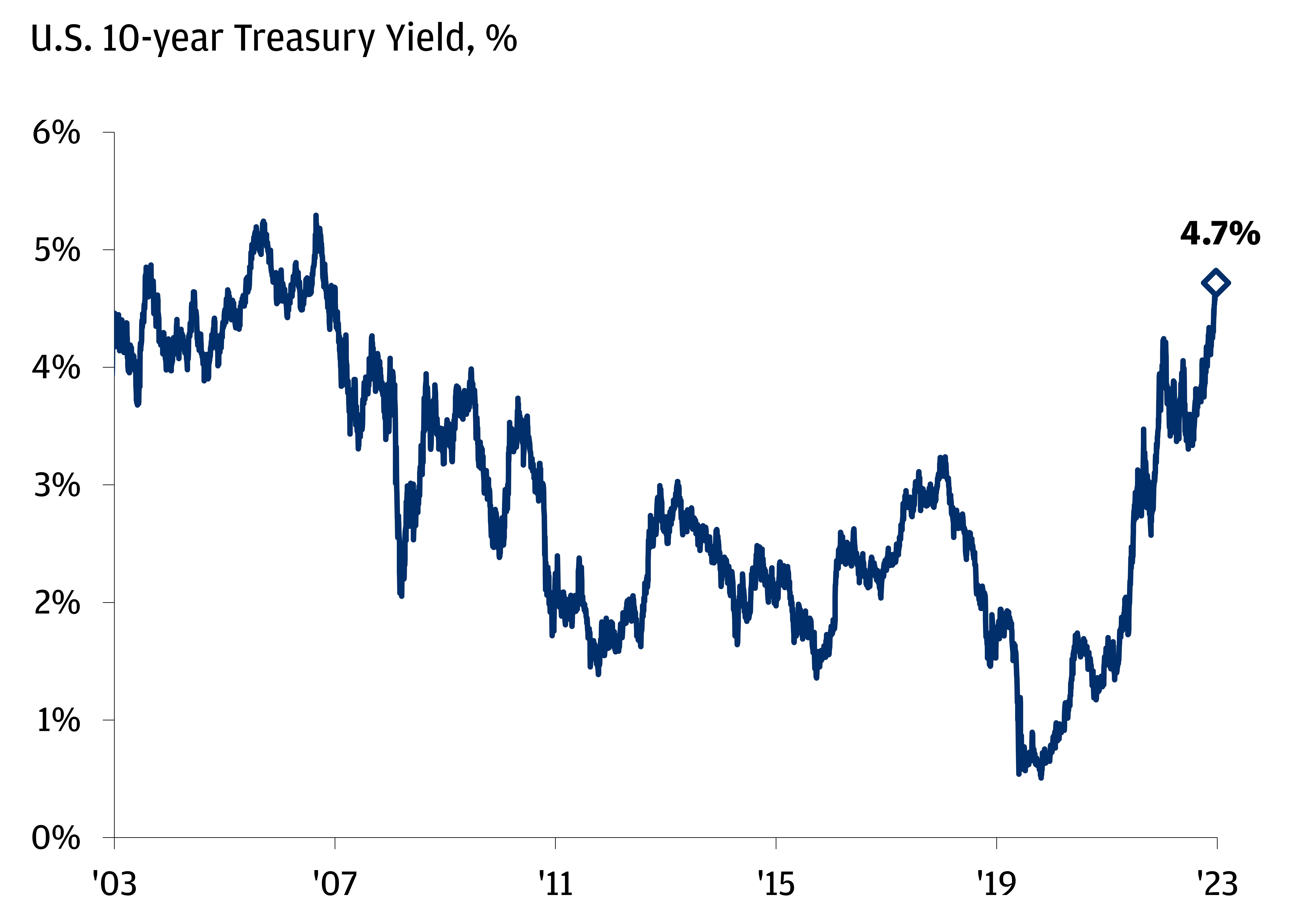 This chart shows the U.S 10-year Treasury yield from 2020 to 2023.