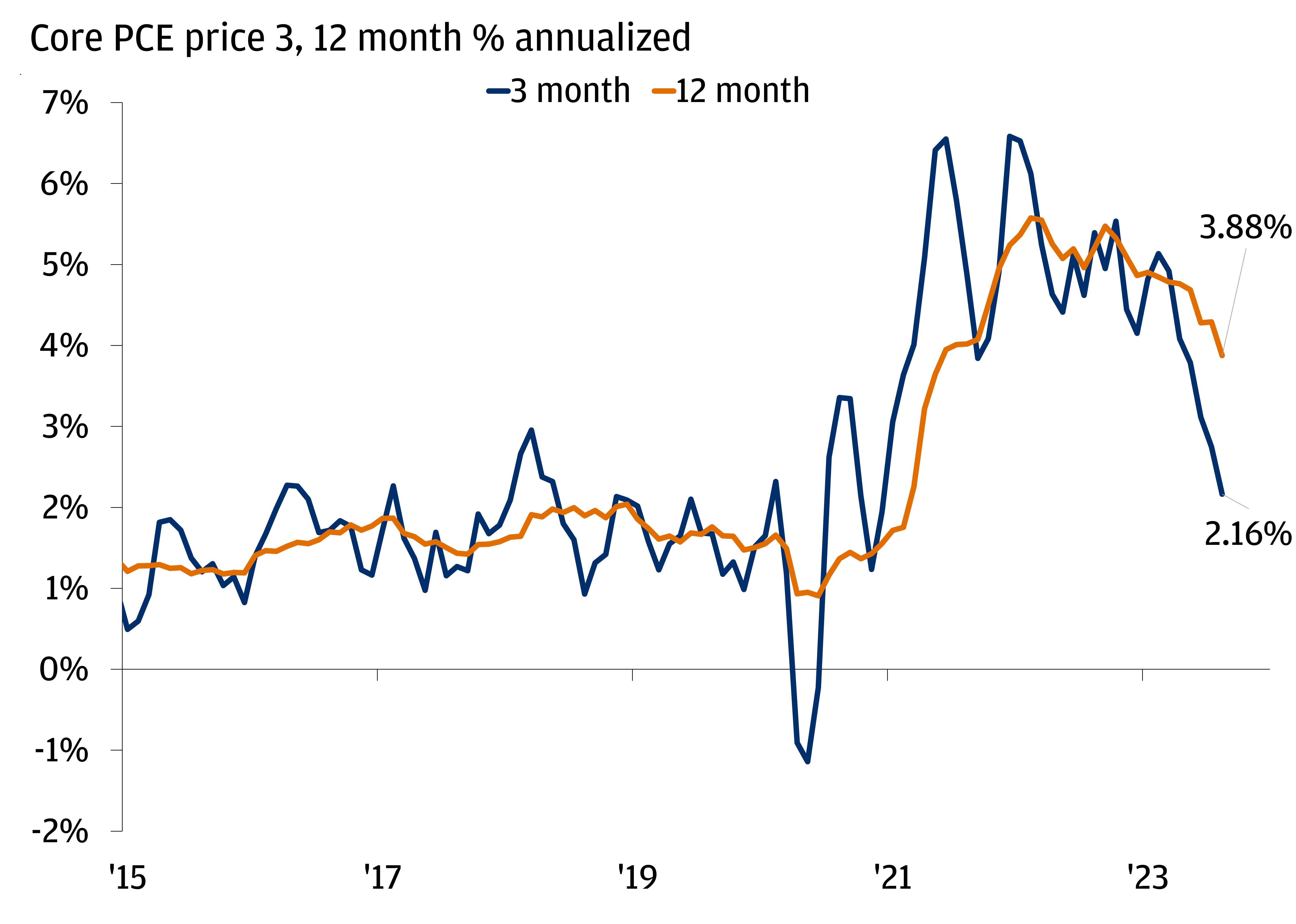 This chart shows the Core PCE Price’s 3- and 12-month annualized change from 2015 to 2023.