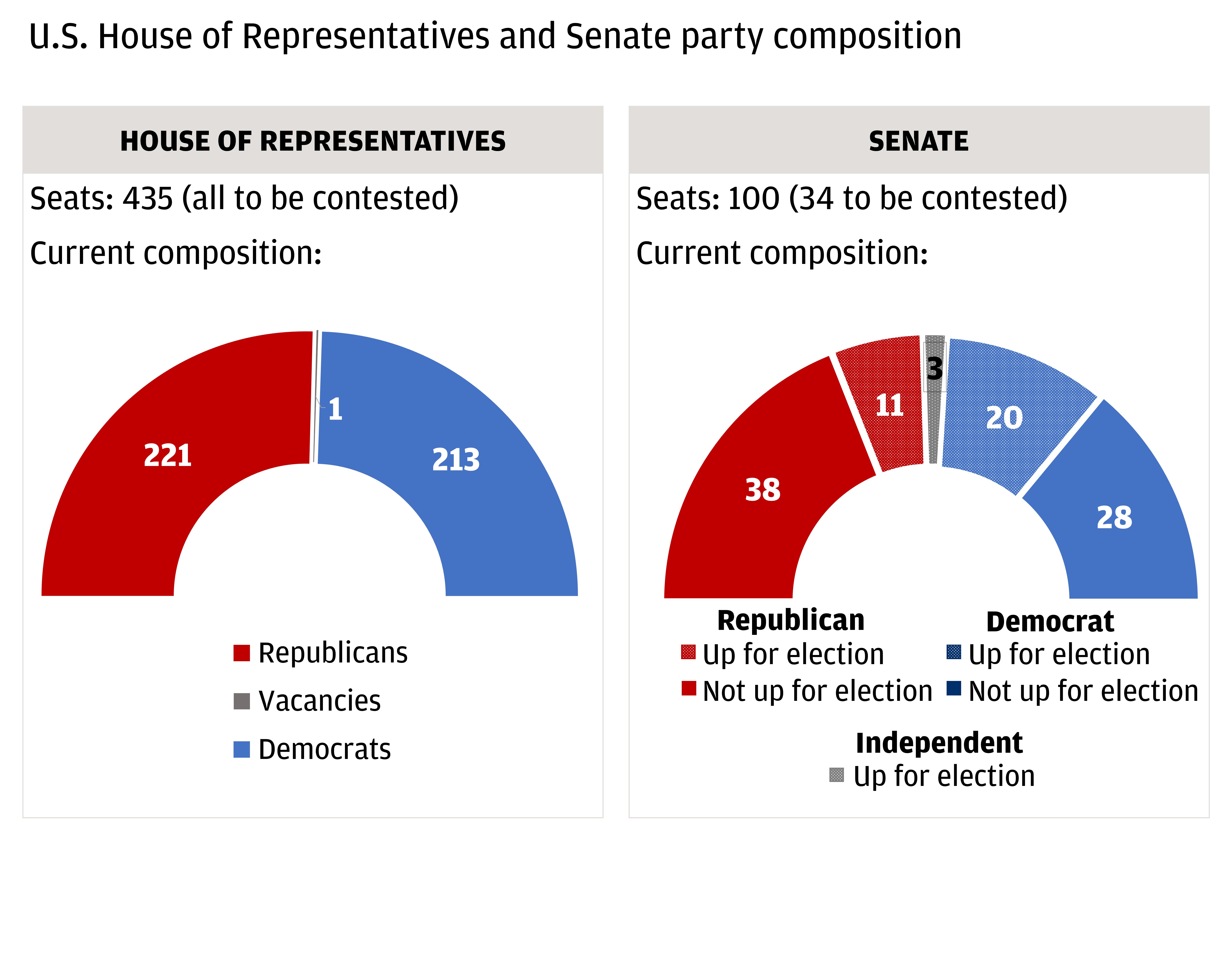 The chart shows two different donut charts representing the split between Republican and Democrat seats in the House of Representatives on the left and the Senate on the right.