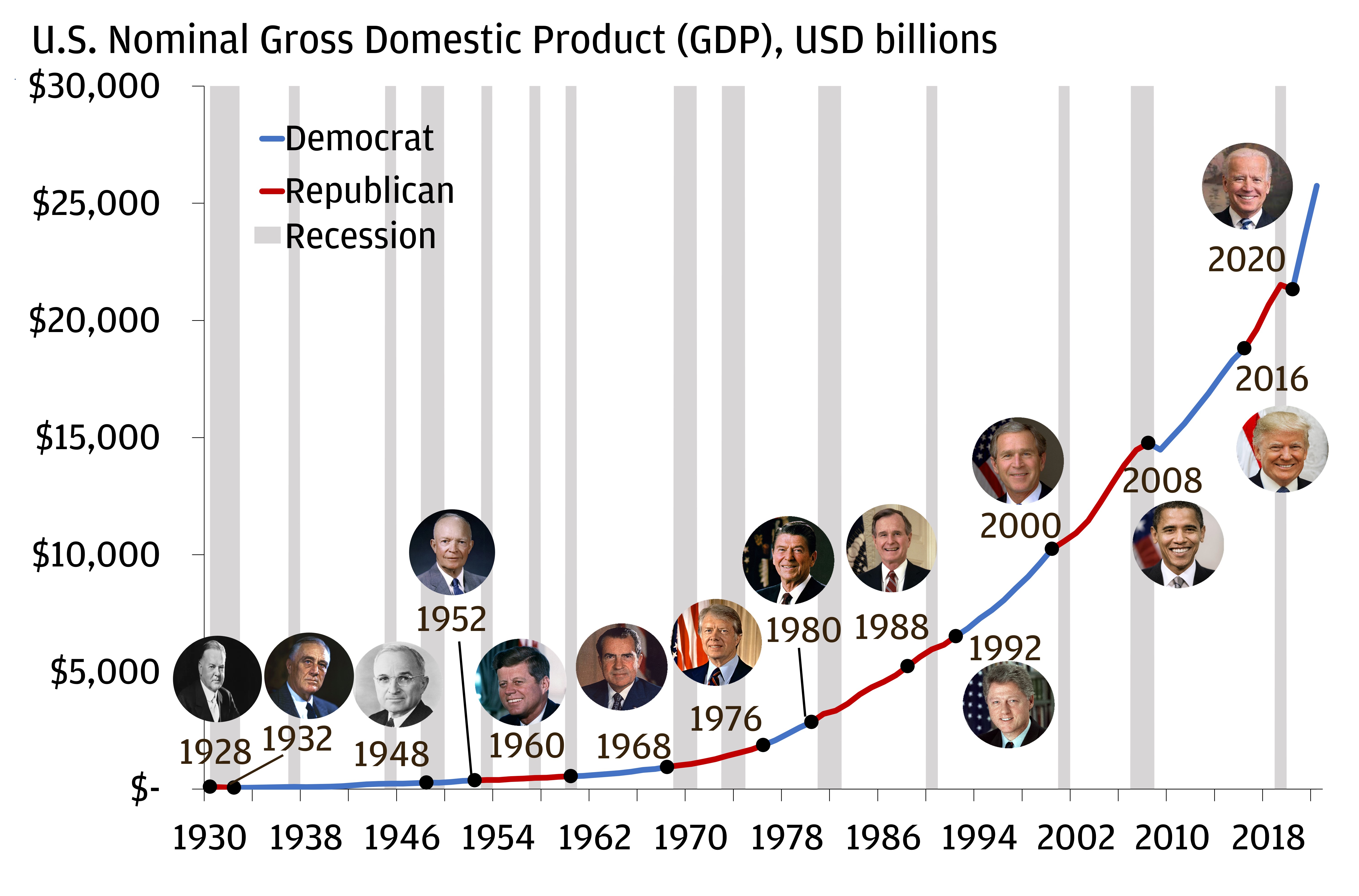 The chart shows U.S. National Gross Domestic Product in the United states as a line chart since 1930, with dots on the line representing U.S. presidential elections, the year they took place, and a picture of the winning candidate.