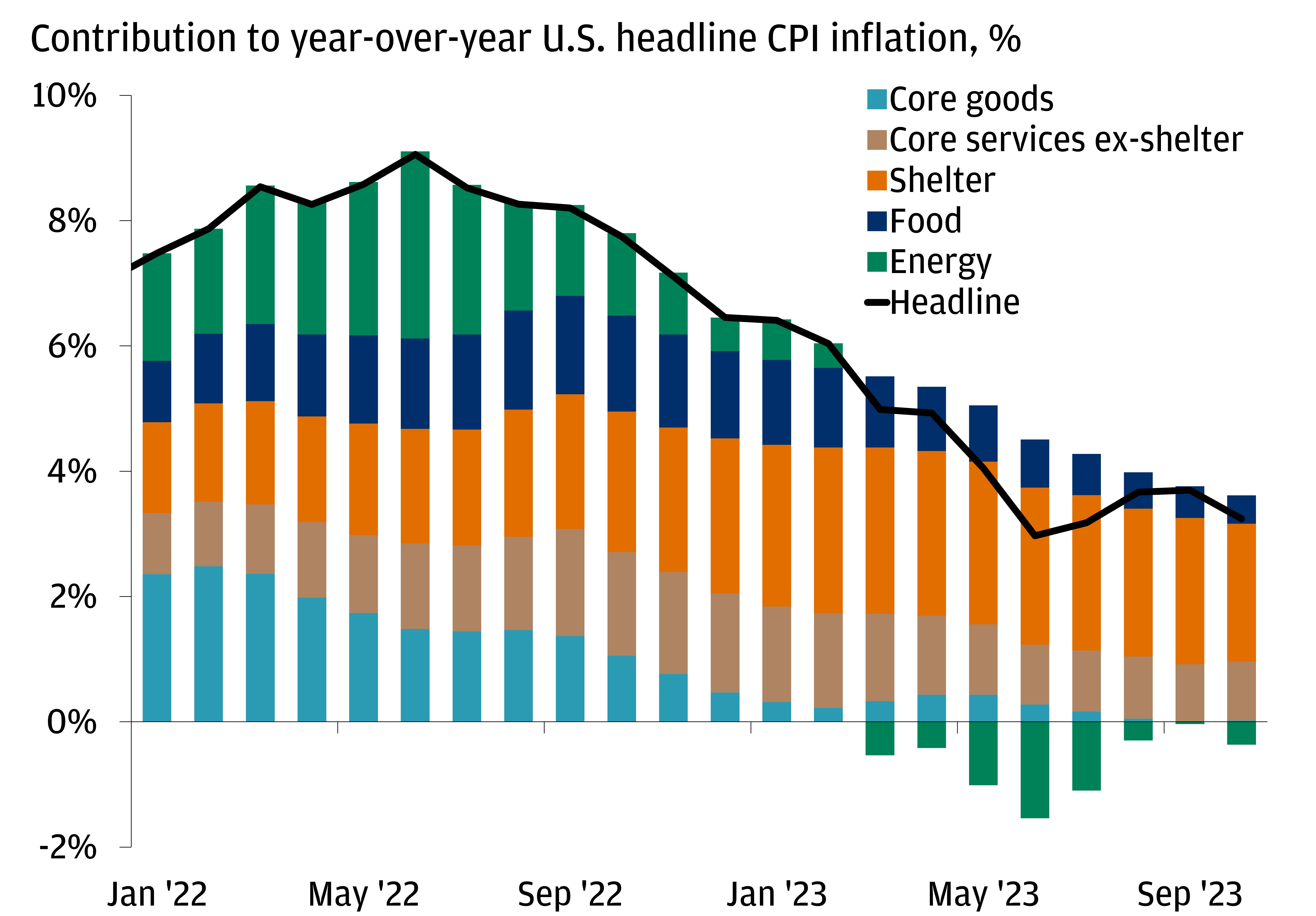 This chart shows the contribution to year-over-year U.S. headline inflation since January 2022. 