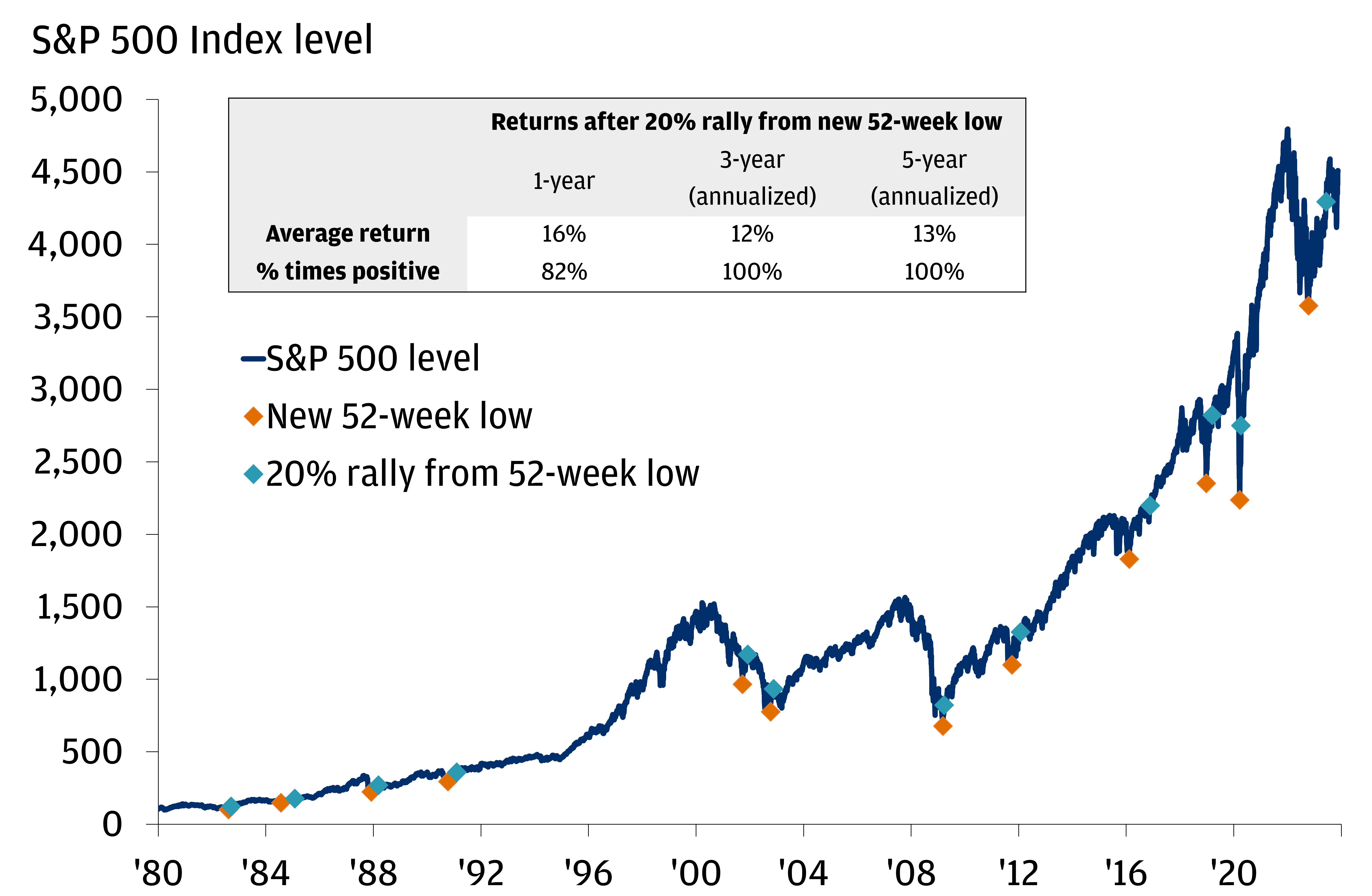 This chart shows the S&P 500 index and its intra-year highs since 1980. 