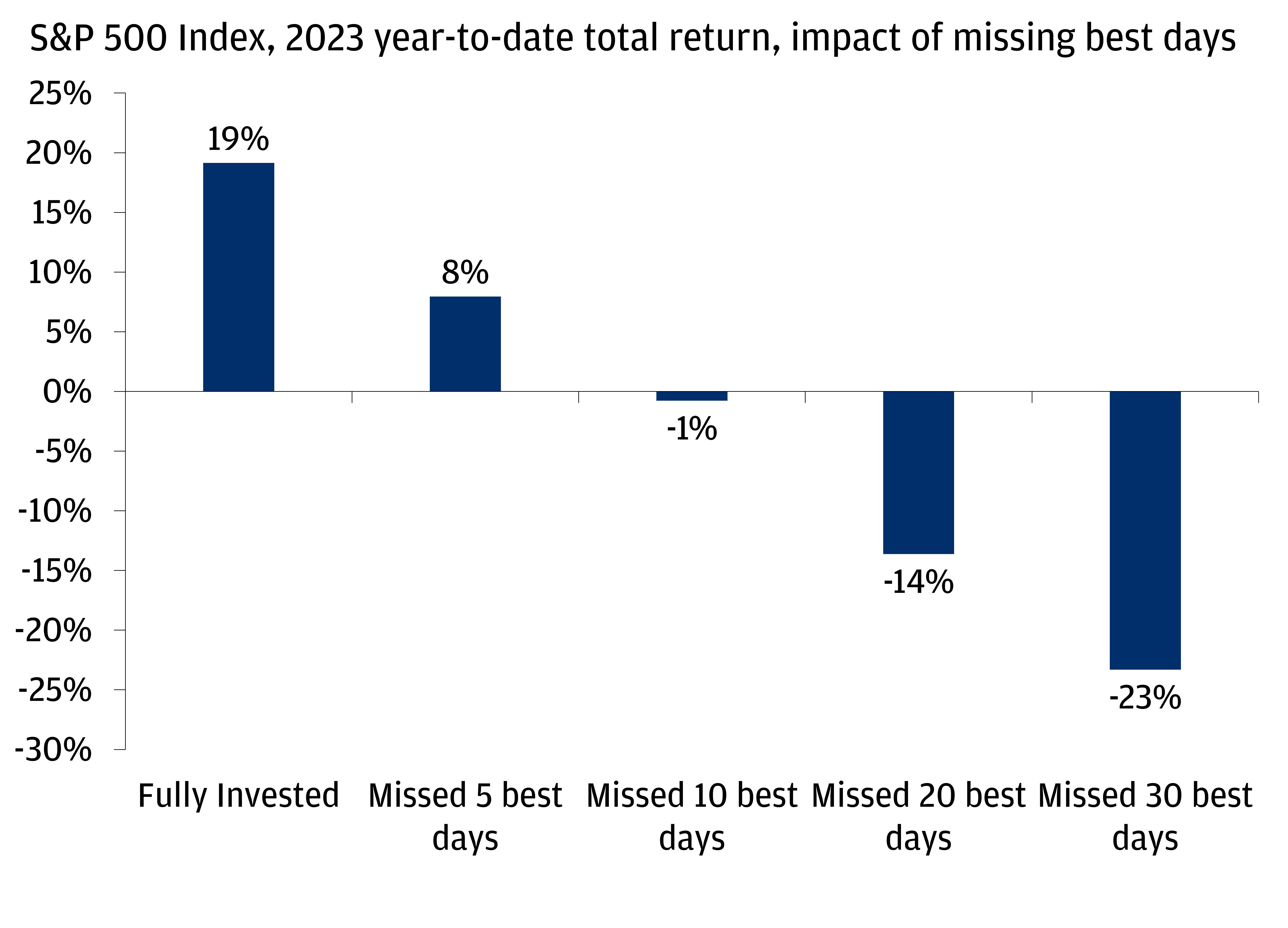 This graph shows the S&P 500 returns during 2023 and the impact of missing the best days.