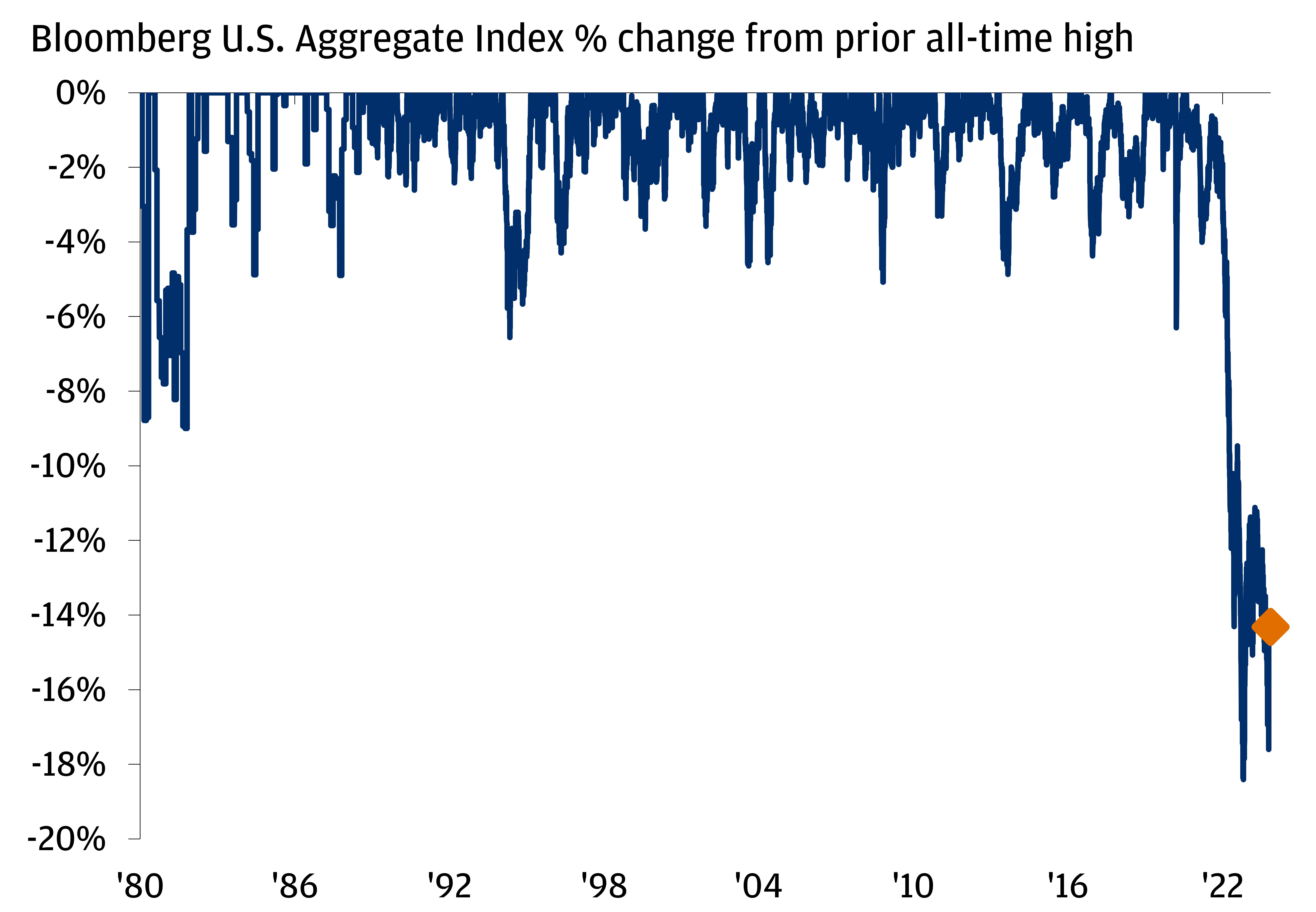 The chart describes the % change of Bloomberg U.S. Aggregate Index from prior all-time high.