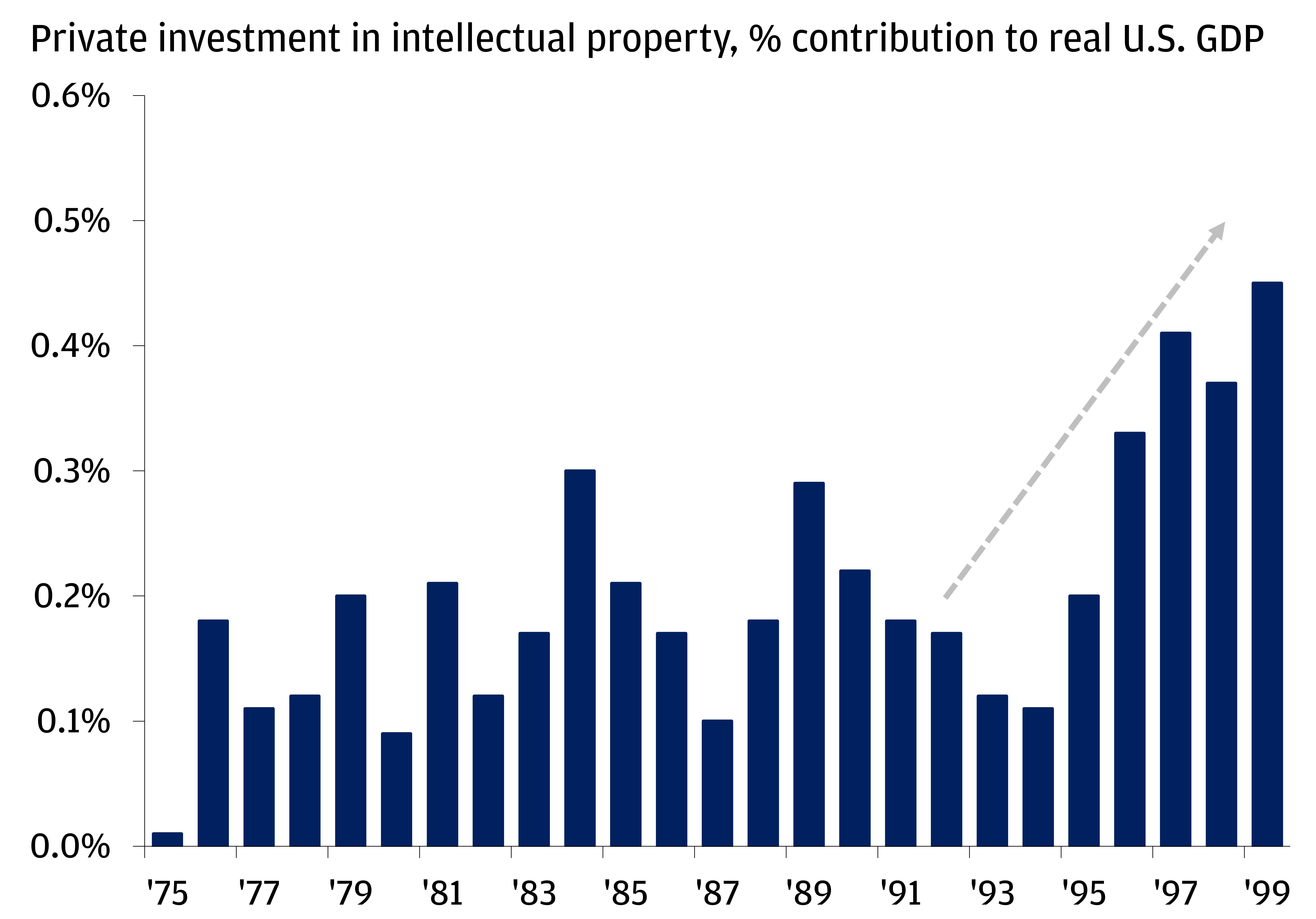 This chart shows private investment in intellectual property as a percentage of U.S. GDP from 1975 to 1999.