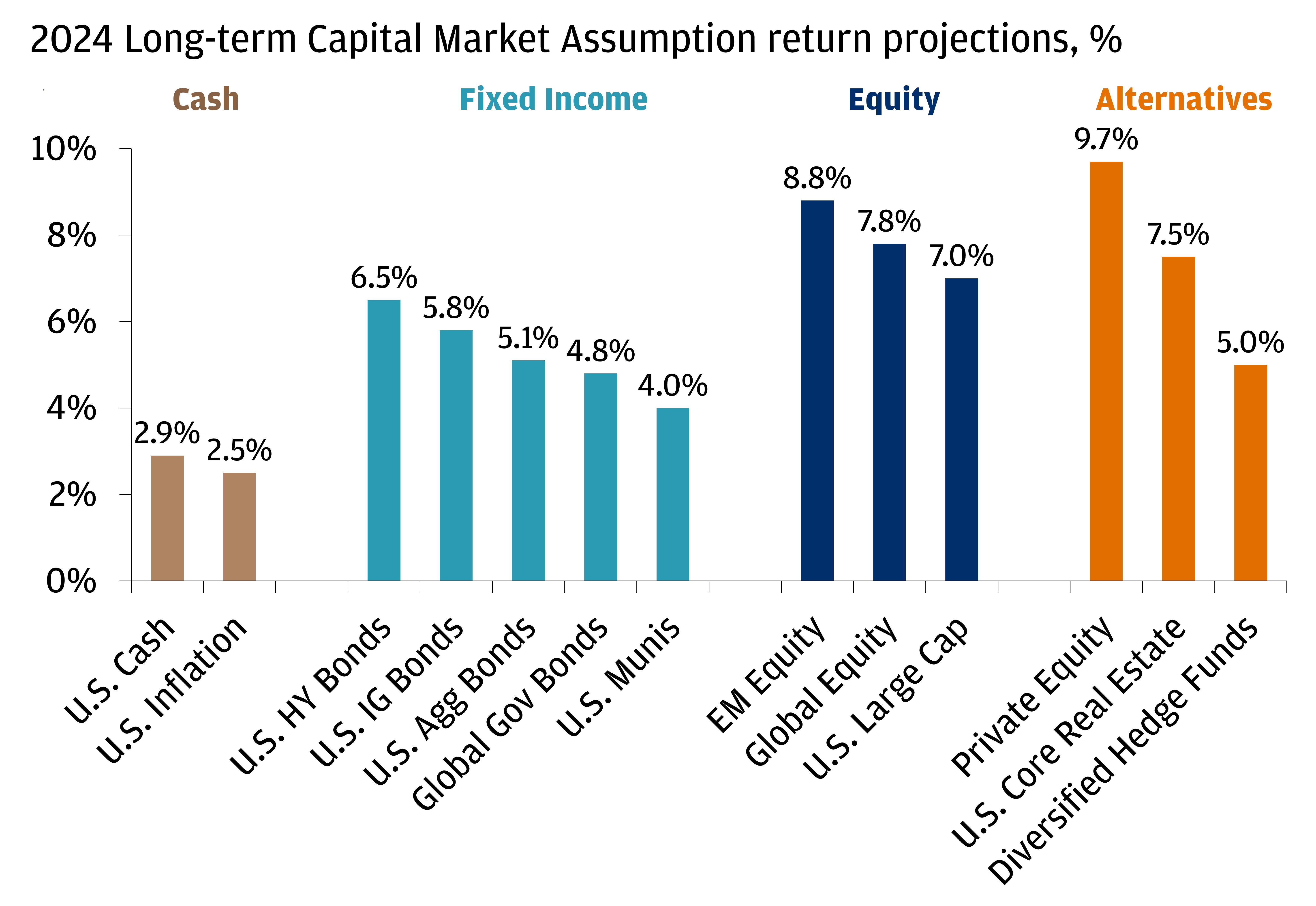 This chart shows the J.P. Morgan Asset Management Long-Term Capital Market Assumptions across the categories of cash, fixed income, equity and alternatives.
