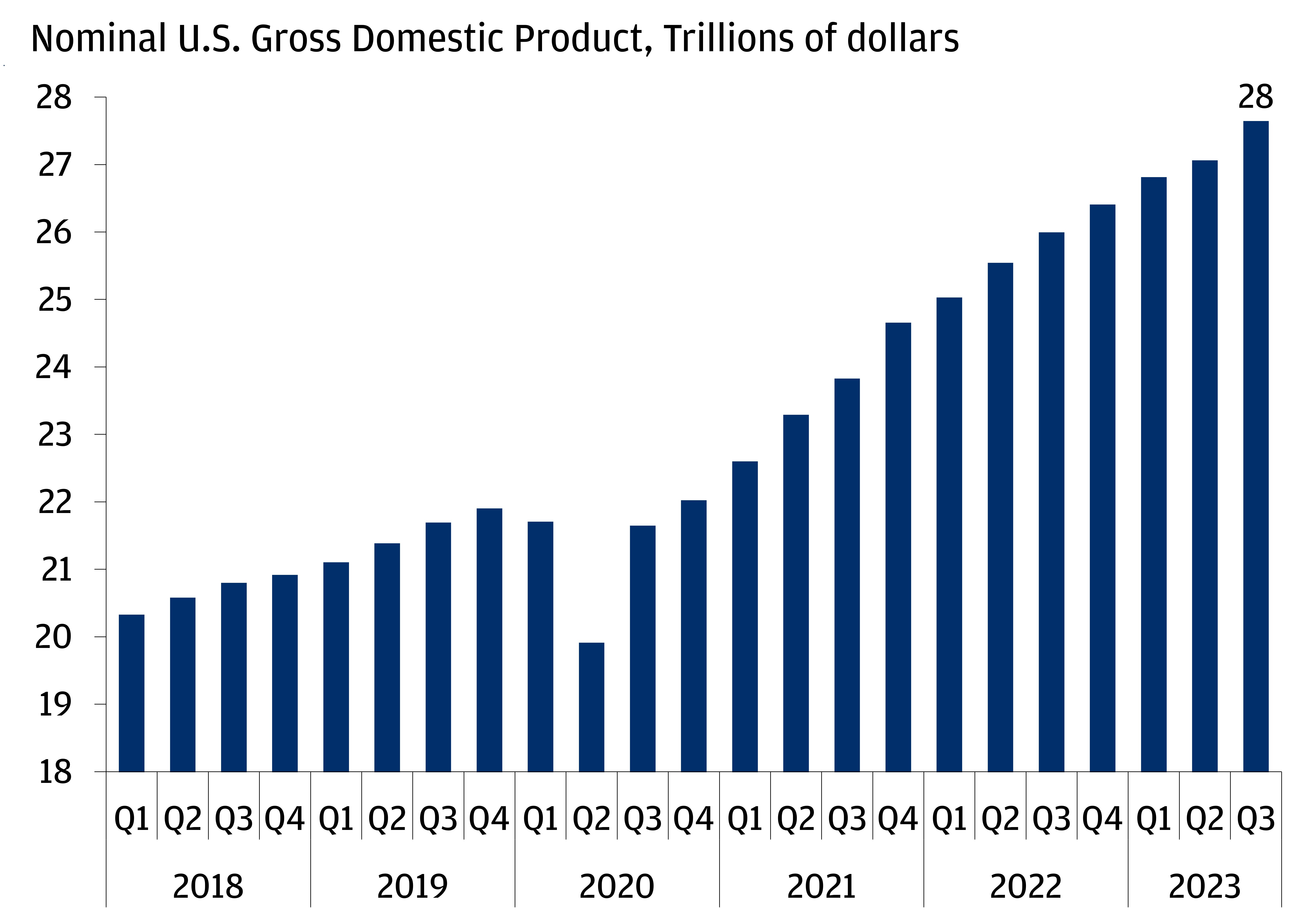 This graph shows the U.S. economy was resilient in 2023 by the nominal U.S. gross domestic product, trillions of dollars.