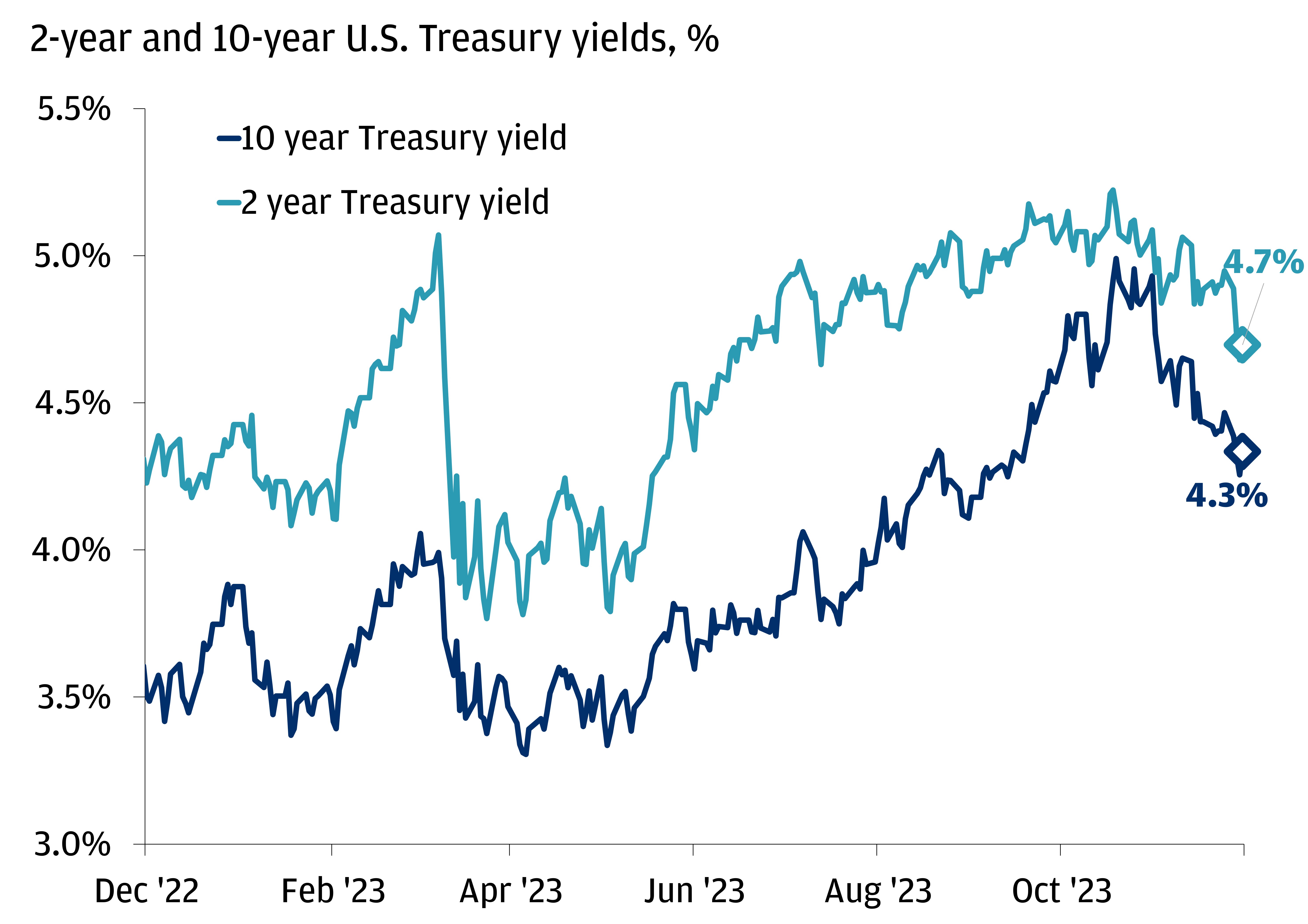 The chart shows 2- and 10-year U.S. Treasury yields since December 2022.