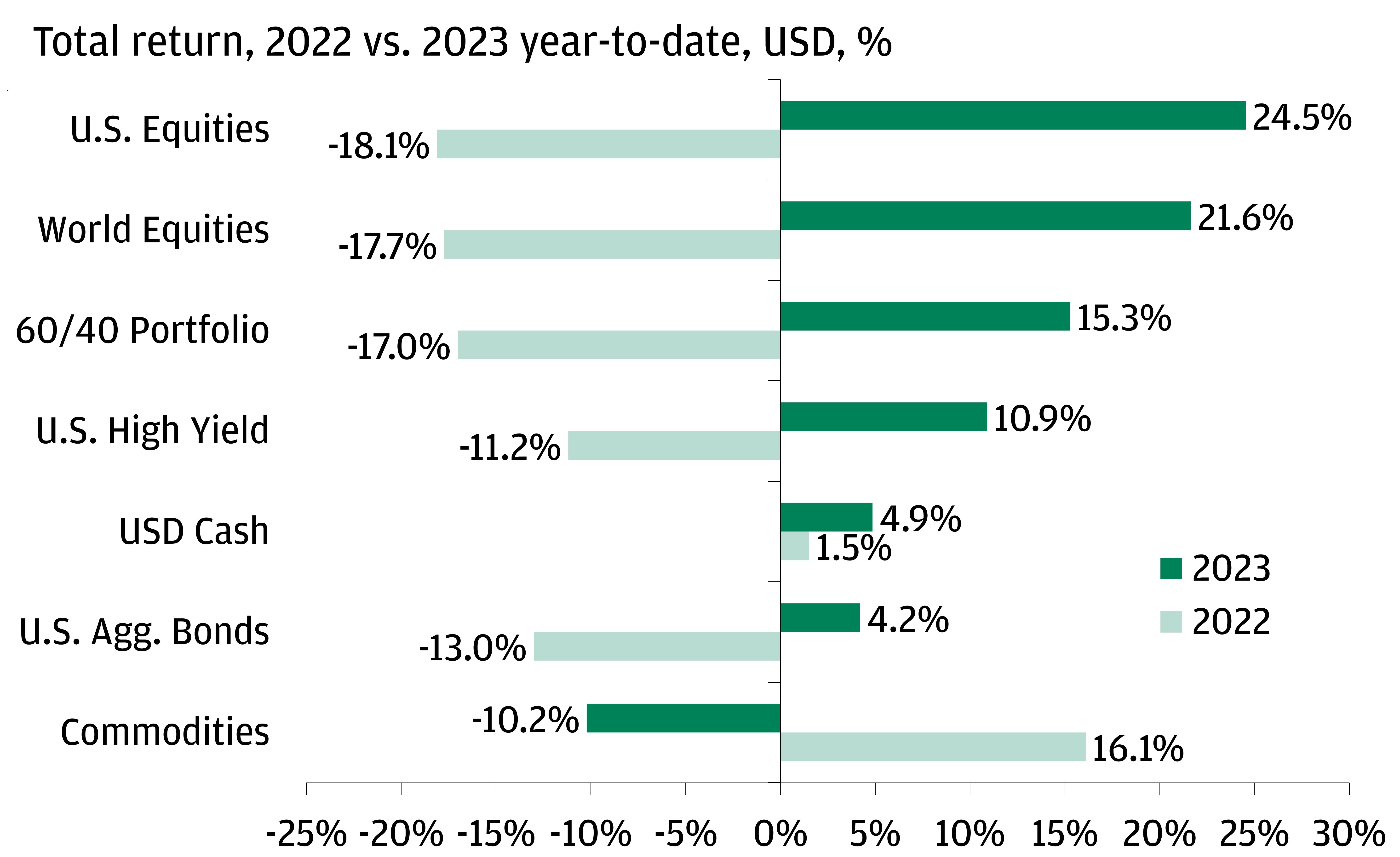 This chart shows returns in 2022 and 2023 YTD, across asset classes. 