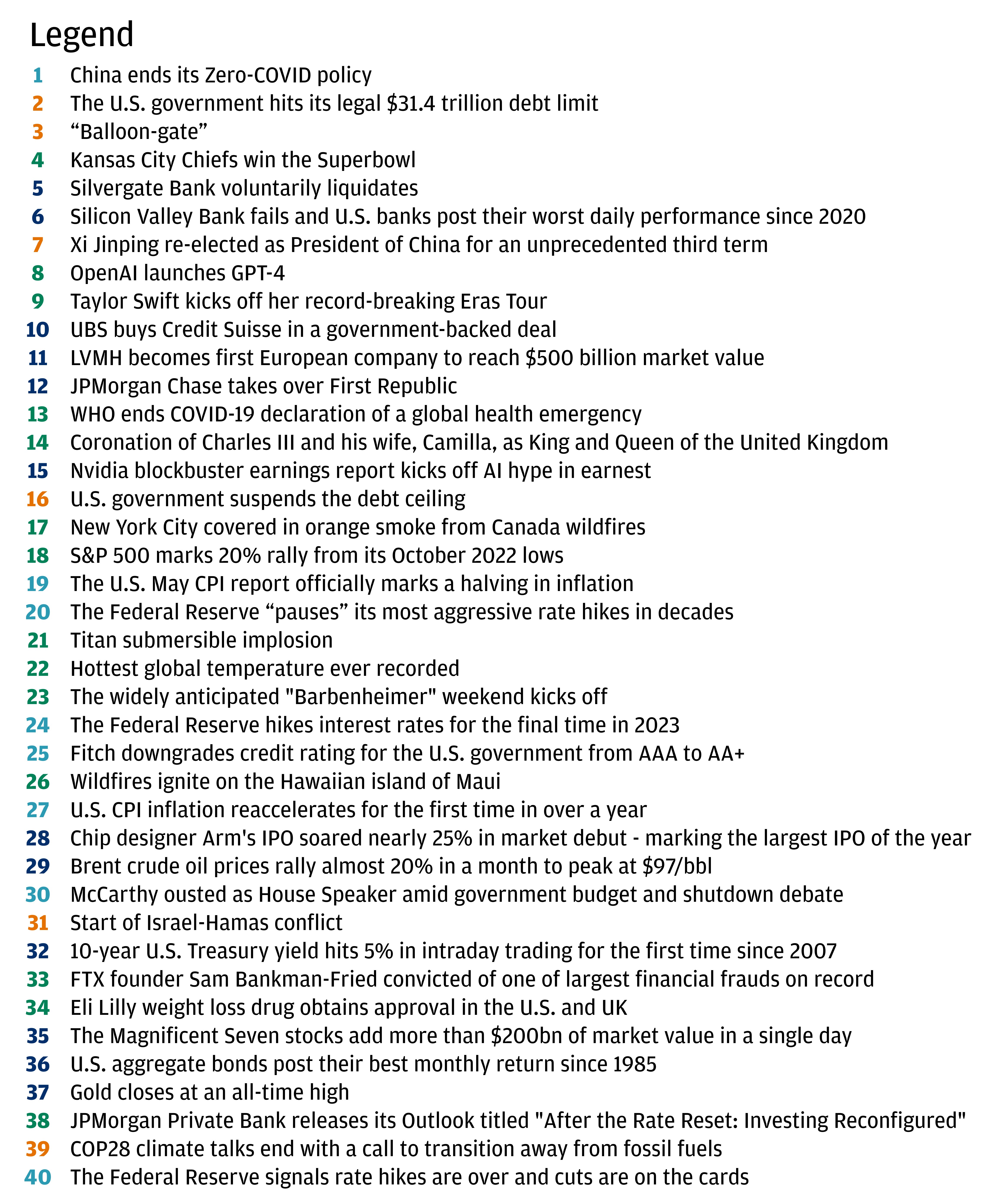This table shows the 40 events that occurred between January 2023 and June 2023.