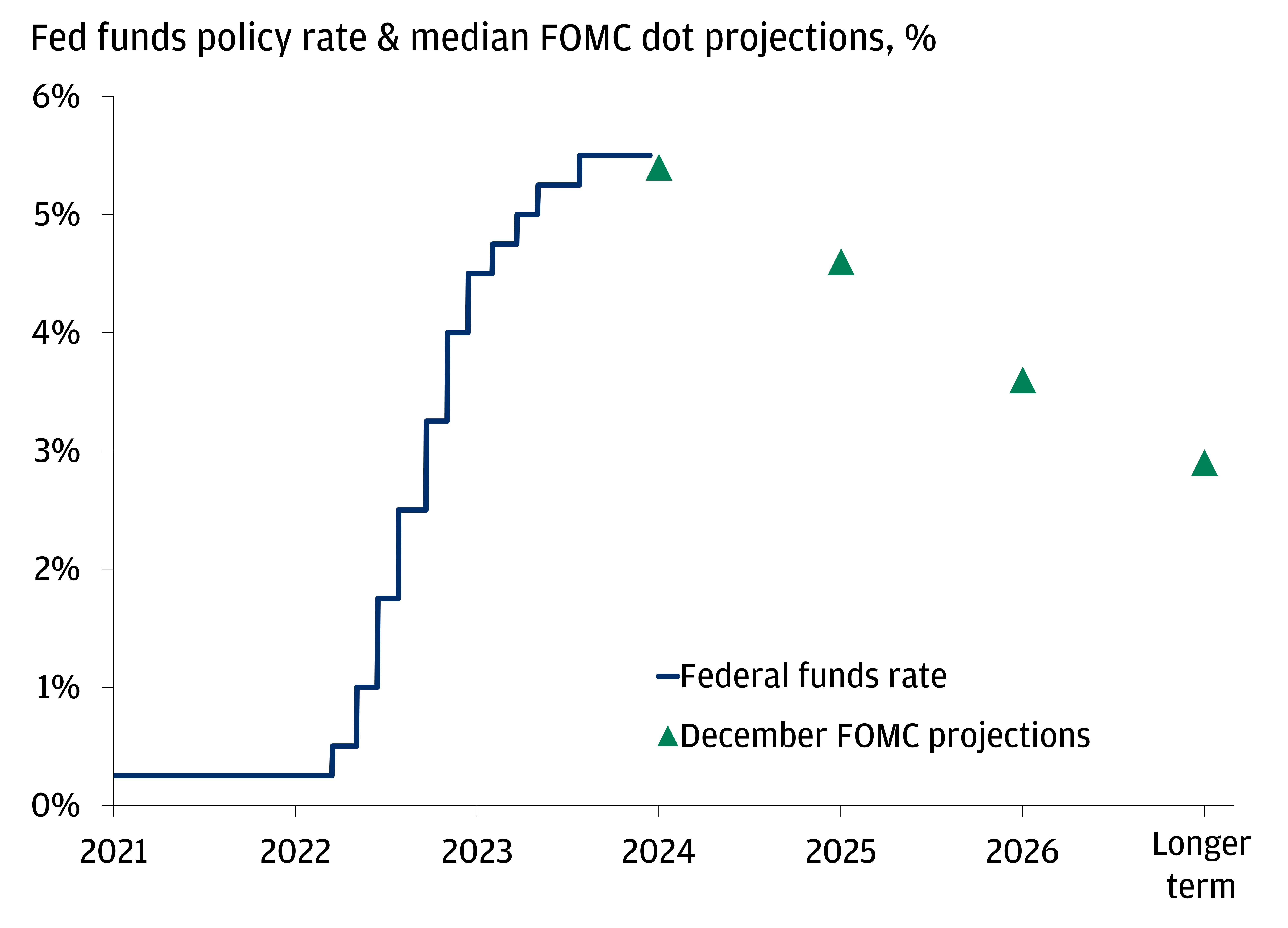 This graph shows the Fed funds policy rate and the median FOMC dot projections since Jan 2021 as of December 14, 2023.