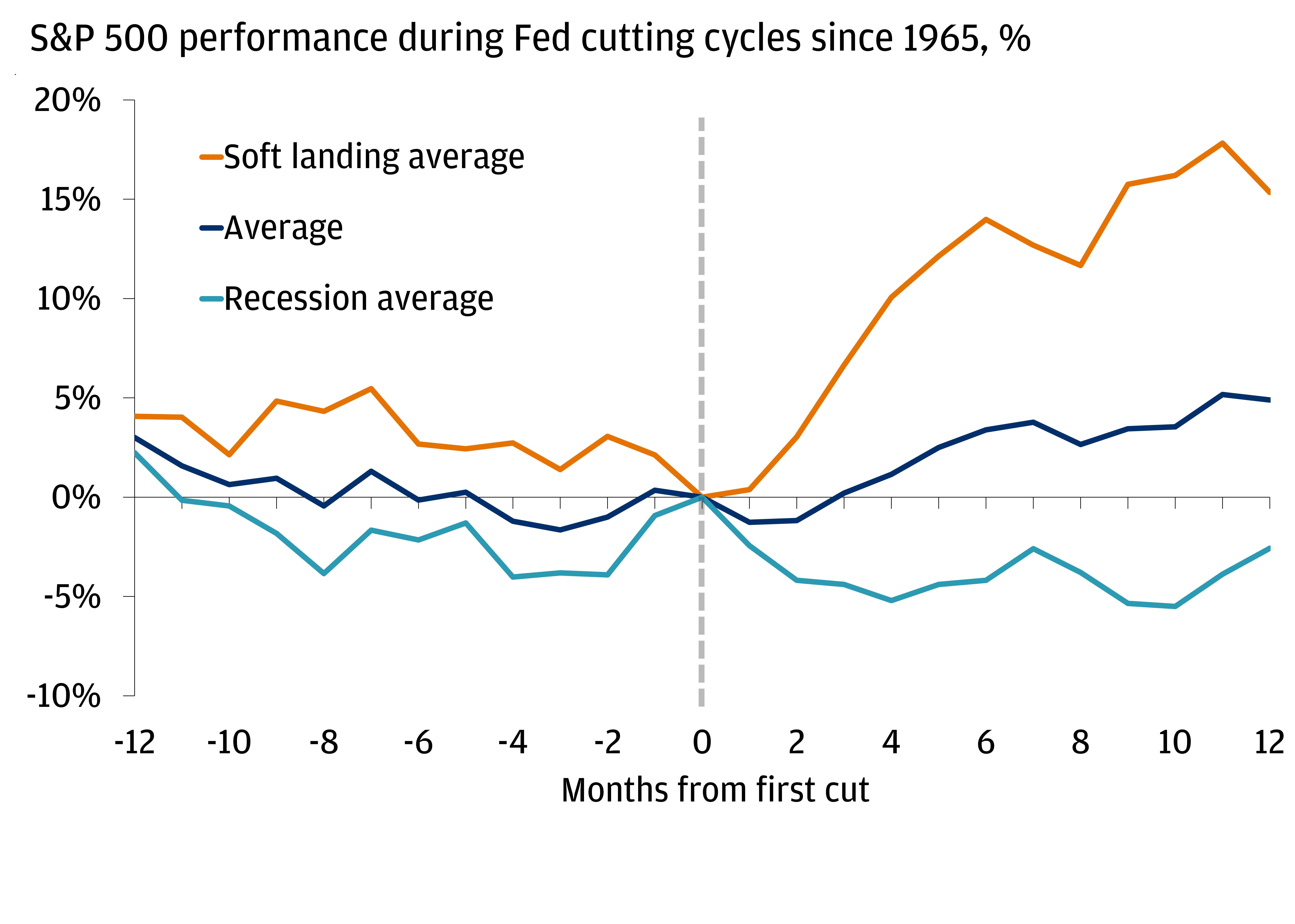 This chart shows S&P 500 performance during Fed cutting cycles since 1965.