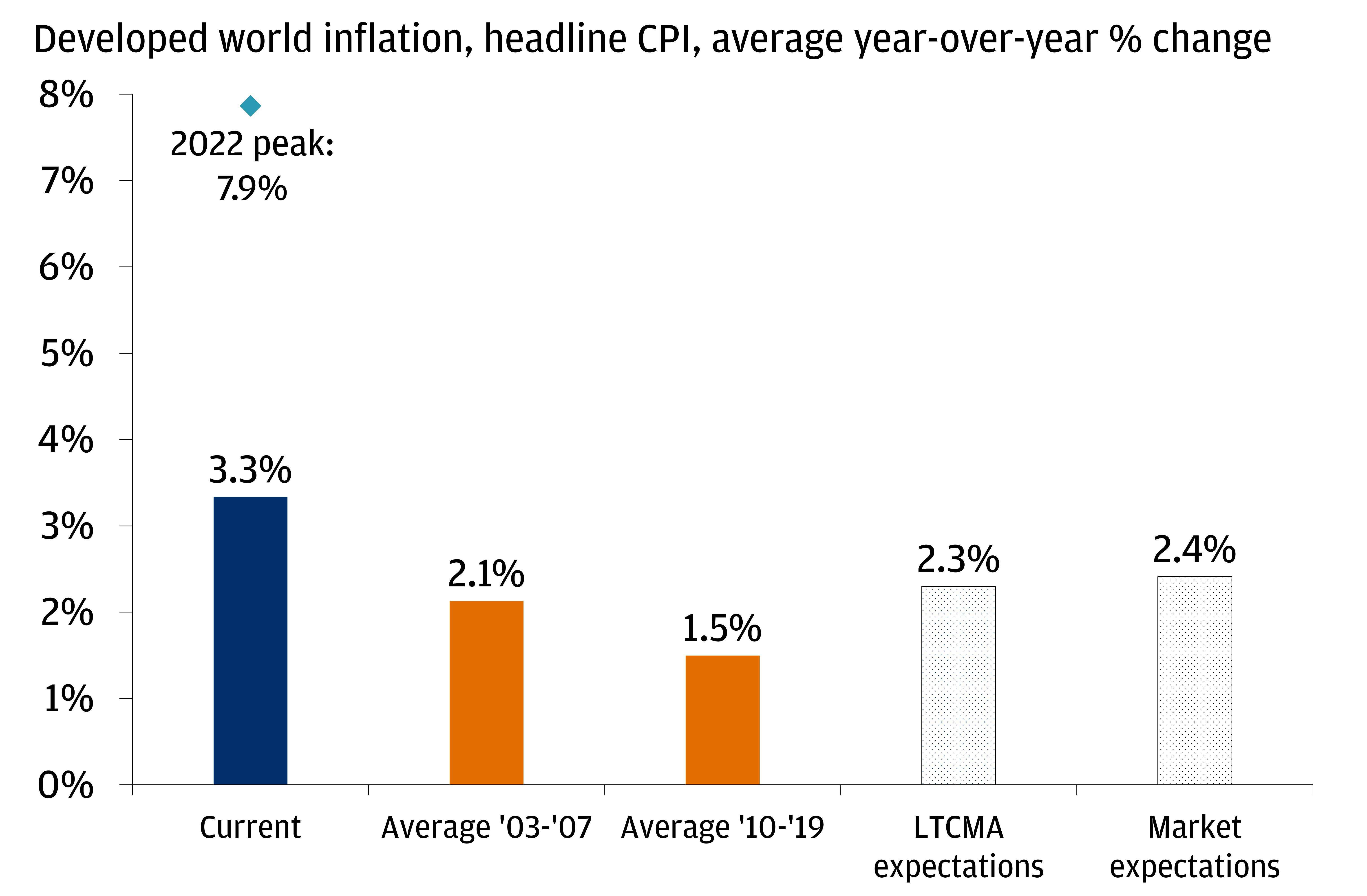 This column chart shows YoY percentage average CPI in the developed world.