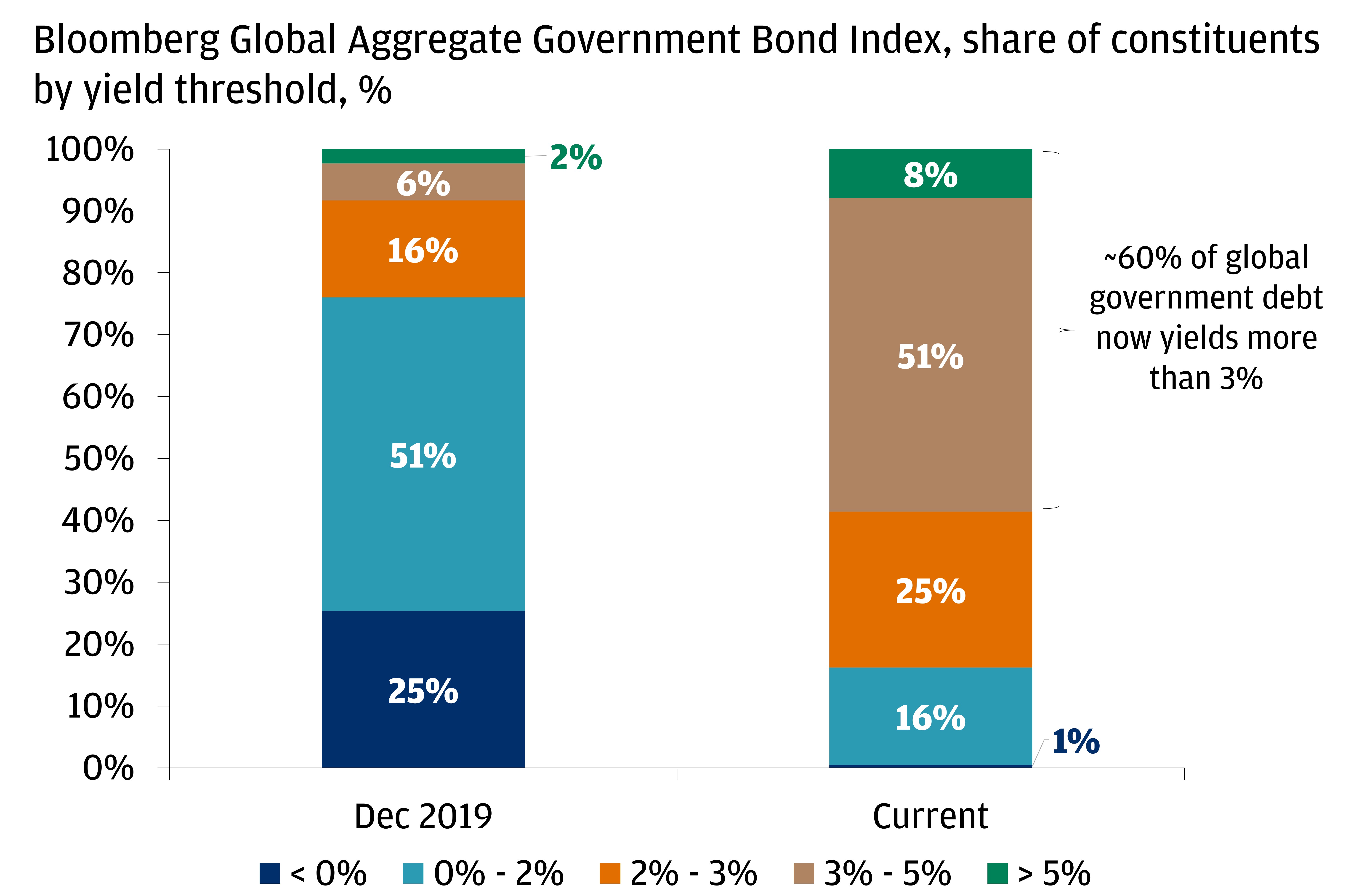 The chart shows constituents yield to worst cohorts in the Bloomberg Global Aggregate Government as a % of the total index.