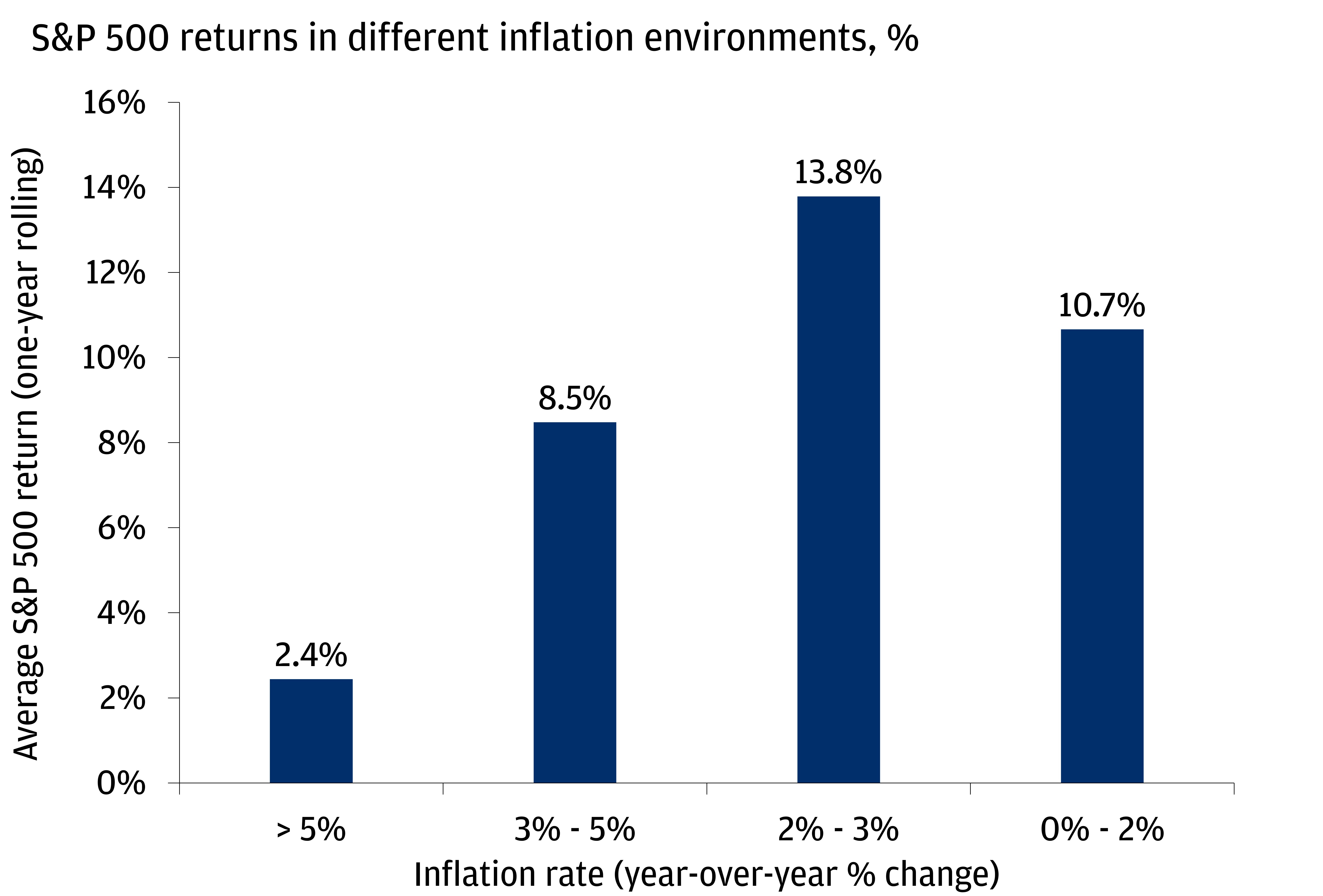 This column chart shows S&P 500 YoY returns in different inflation environments. 