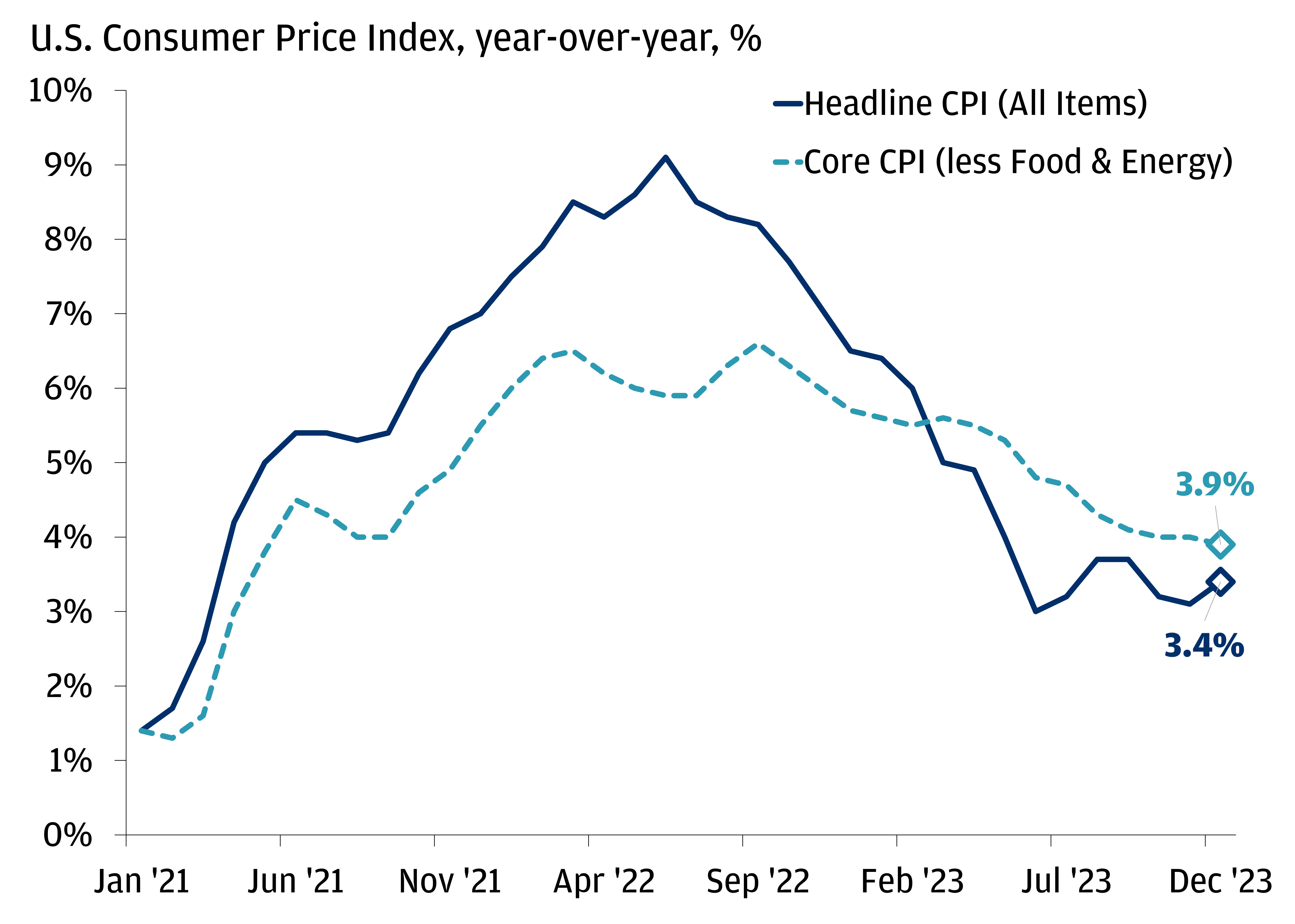 This chart shows U.S. headline CPI and core CPI from January 2021 to December 2023.