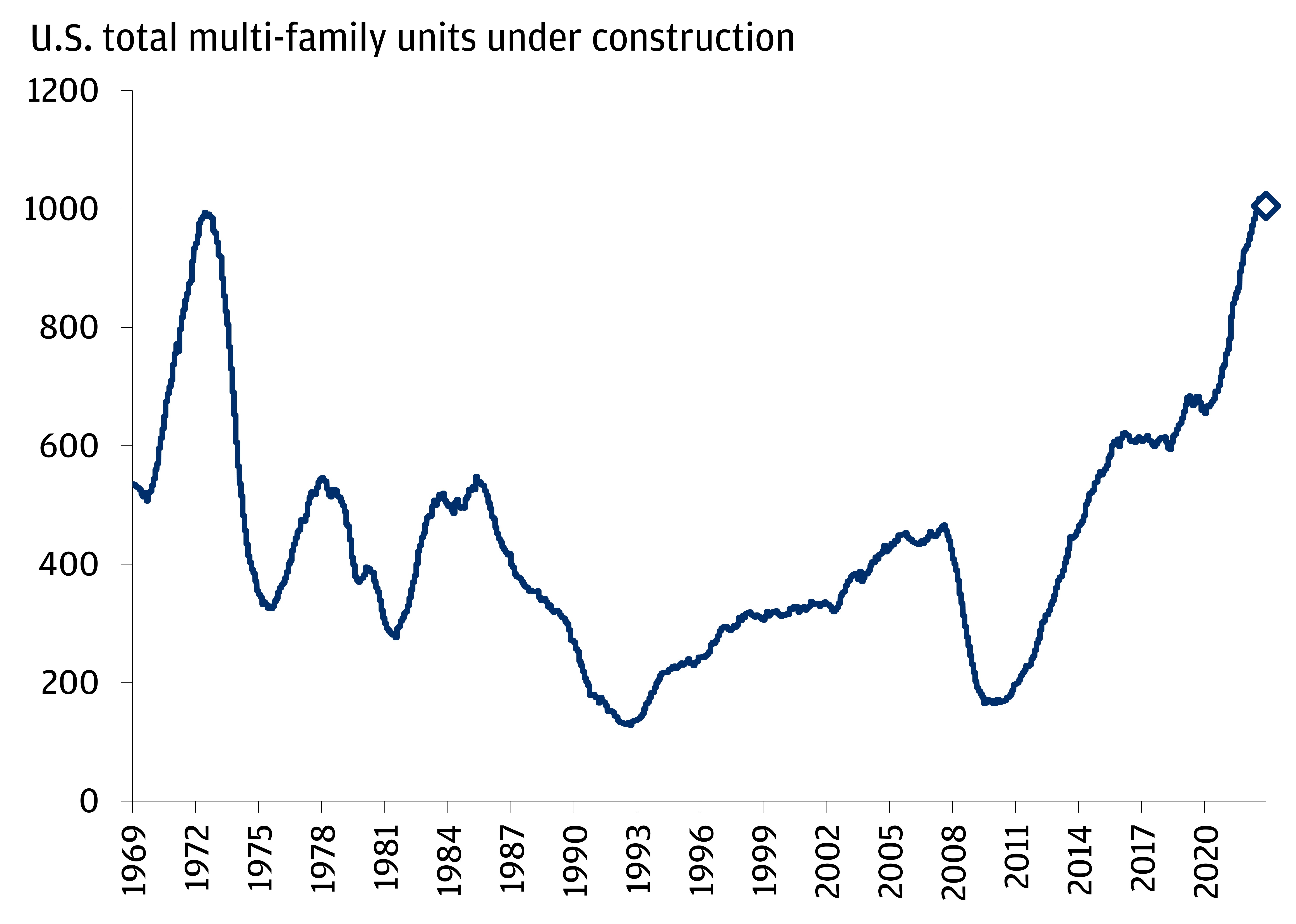 This chart shows U.S. total multi-family units under construction from 1969 to November 2023.