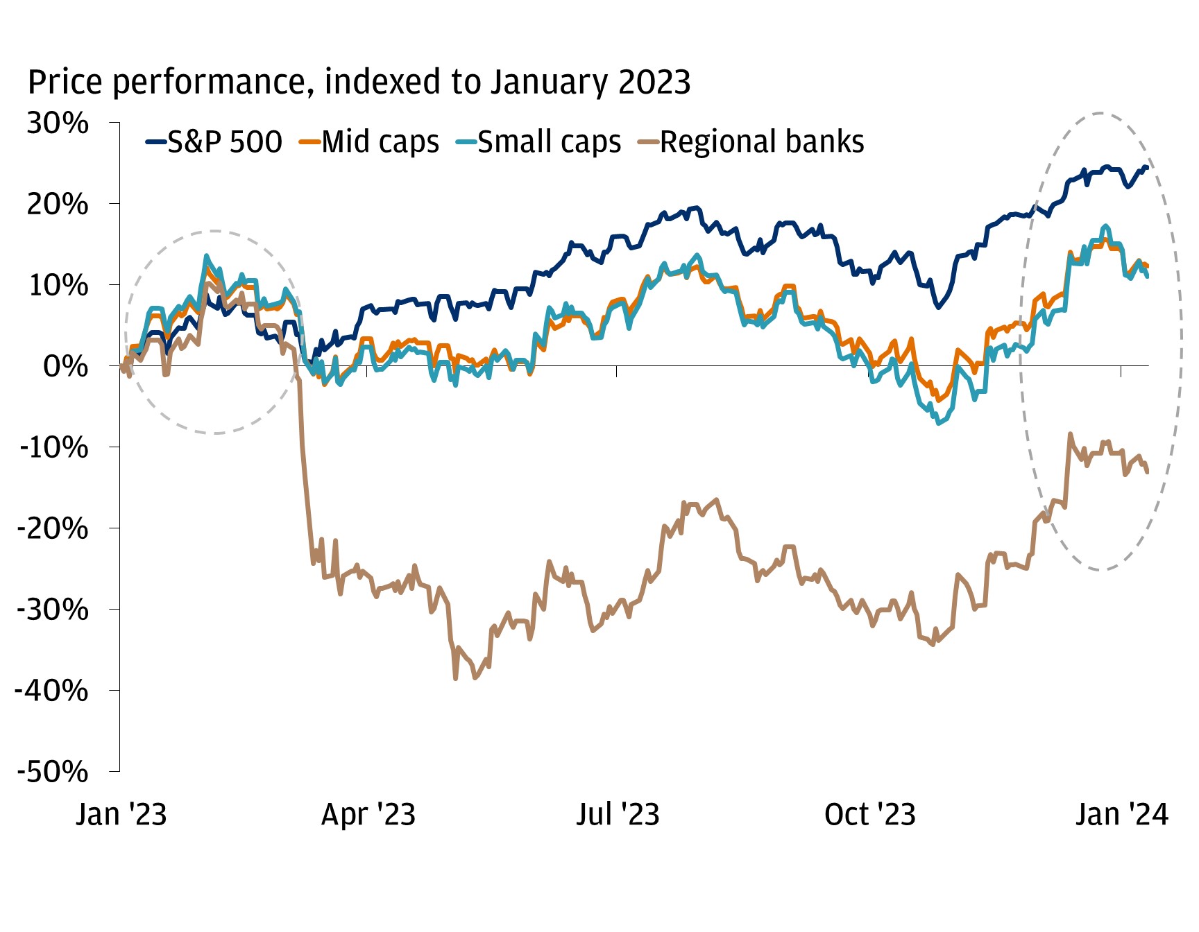 This chart shows price performance, indexed to the beginning of 2024, of the S&P 500, small- and mid-cap companies, and regional banks from January 2023 to January 2024.