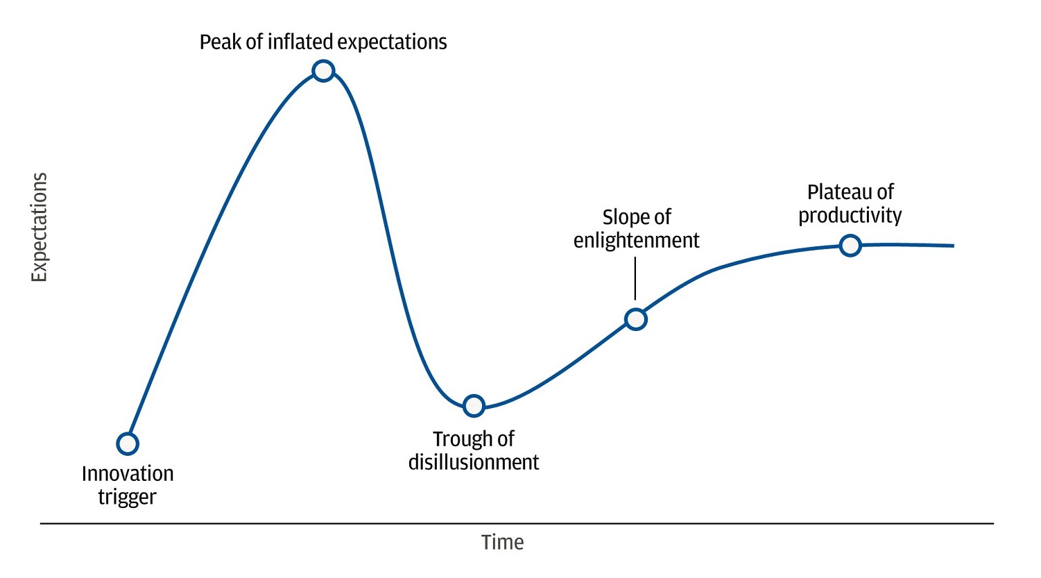The chart shows the Gartner hype cycle of expectations changing over time.