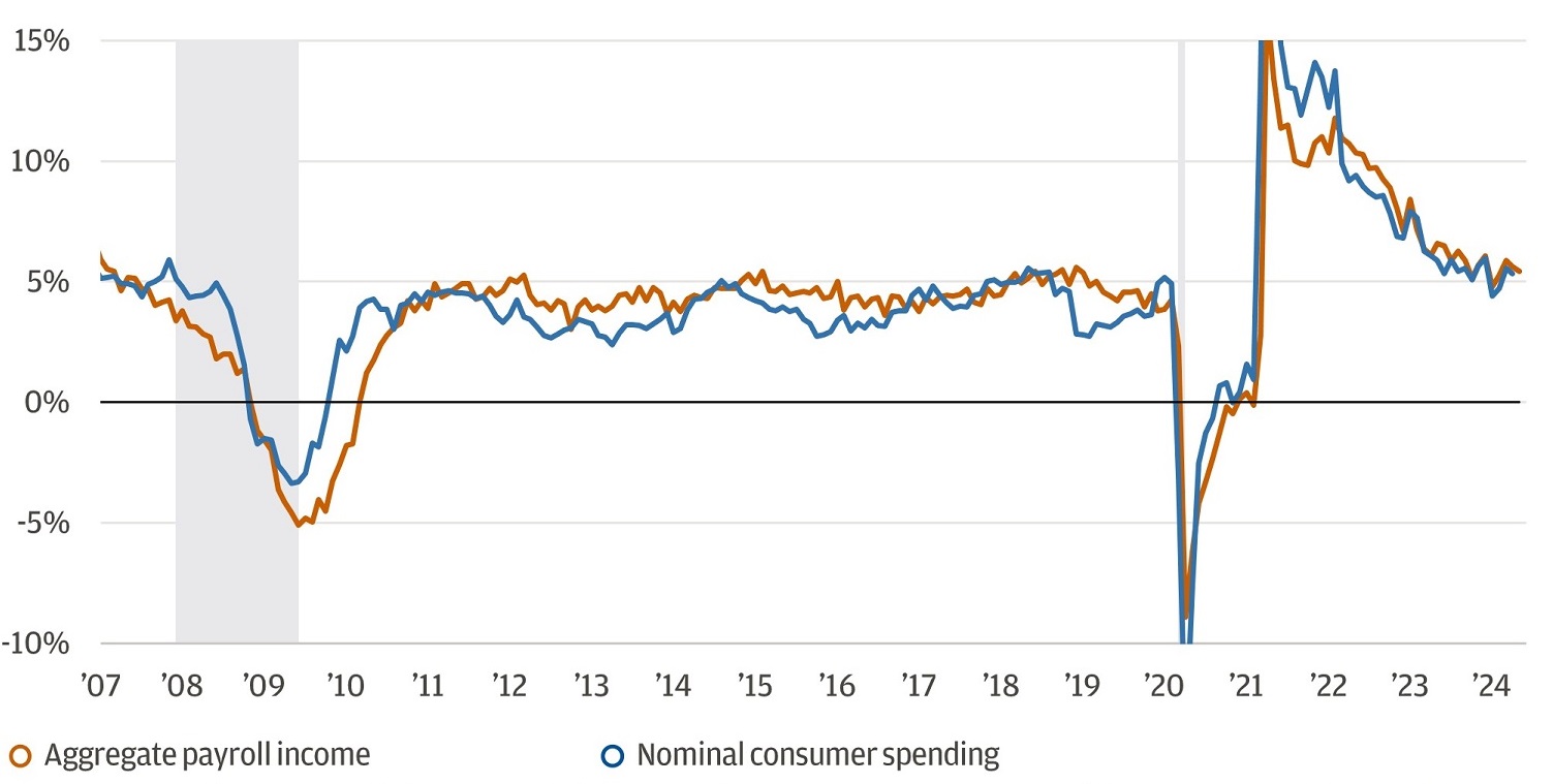 The chart shows the U.S. nominal income and spending increases on a year-over-year basis.