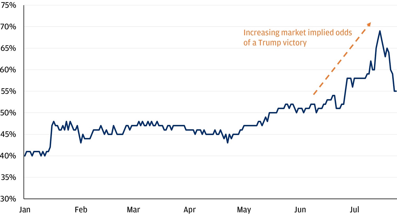 This chart shows the betting odds for a Trump victory in the 2024 Presidential election from January 2024 to the present. In January, the odds were at 40. By May, they had risen to 50 after a long period of plateauing. They rose throughout June to end the month at 56. The odds spiked in July, reaching a high of 69 before falling to their present value of 55 as of July 24th.
